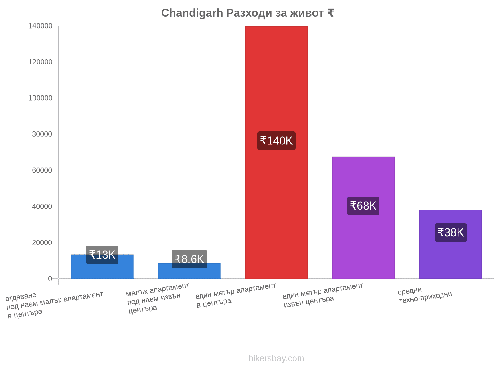 Chandigarh разходи за живот hikersbay.com