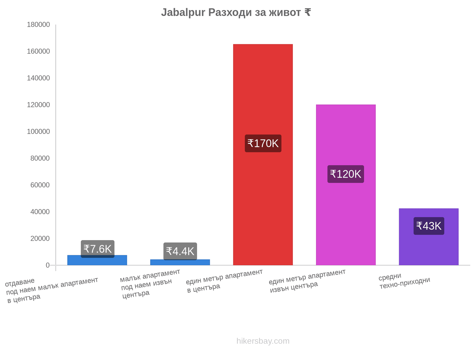 Jabalpur разходи за живот hikersbay.com