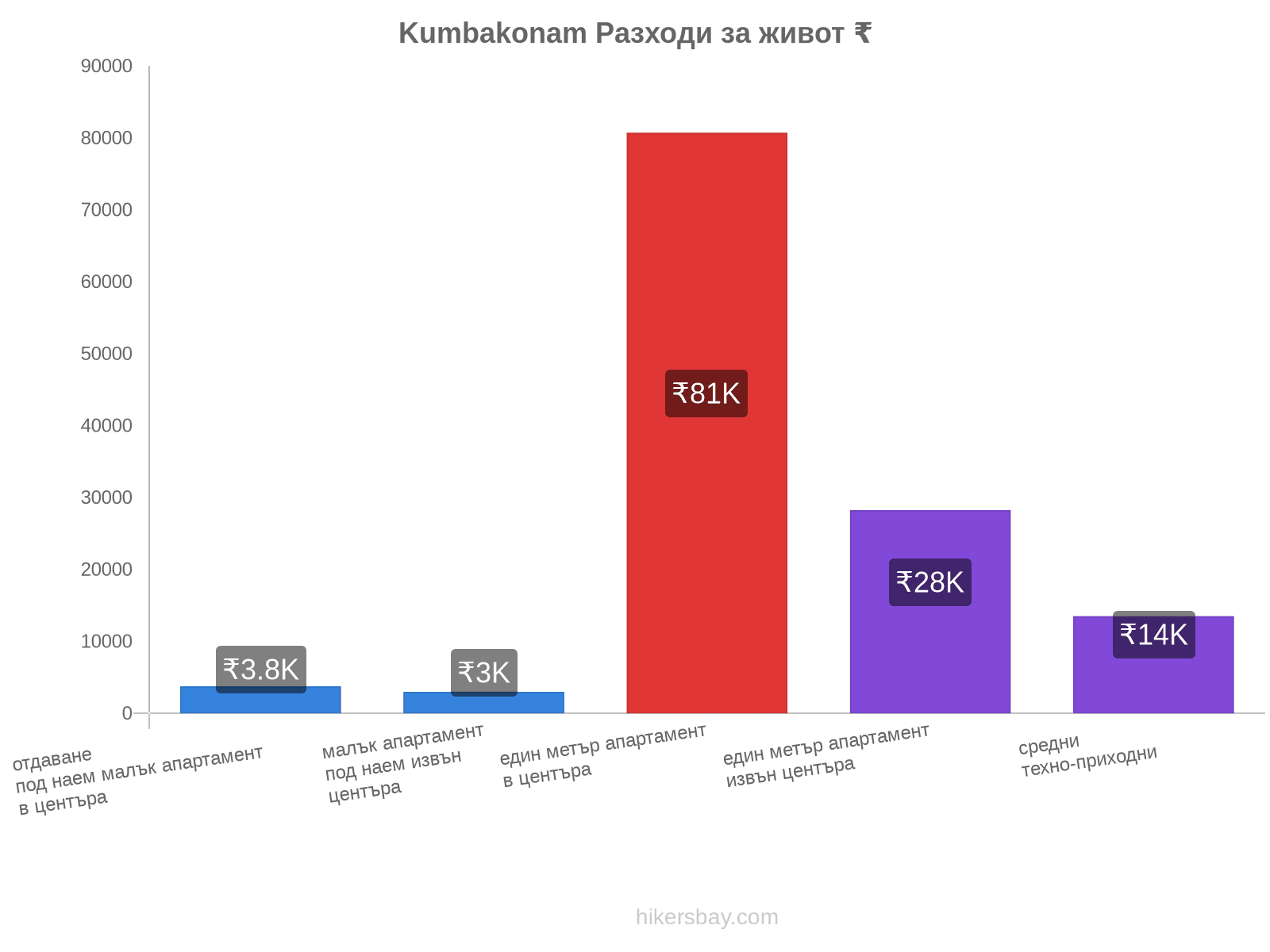 Kumbakonam разходи за живот hikersbay.com