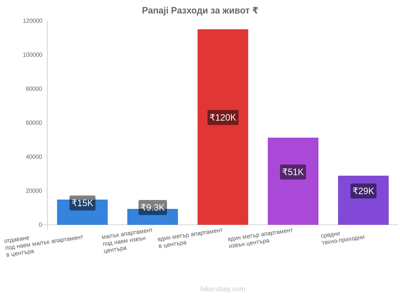 Panaji разходи за живот hikersbay.com