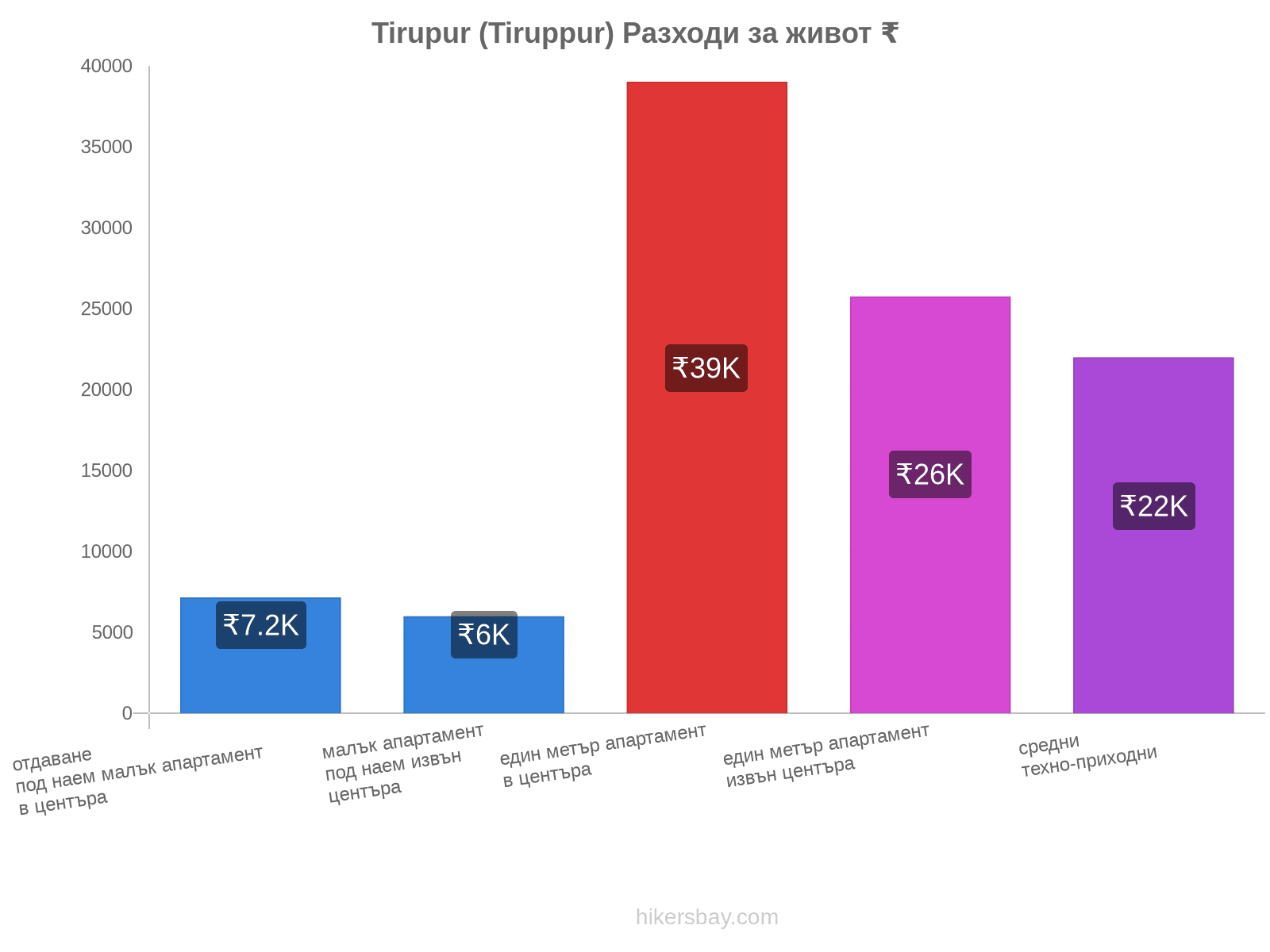 Tirupur (Tiruppur) разходи за живот hikersbay.com