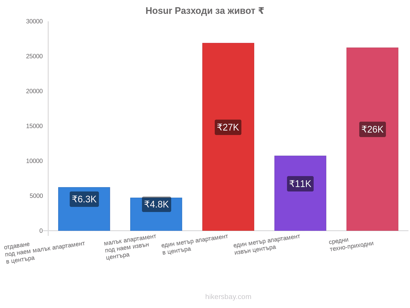 Hosur разходи за живот hikersbay.com