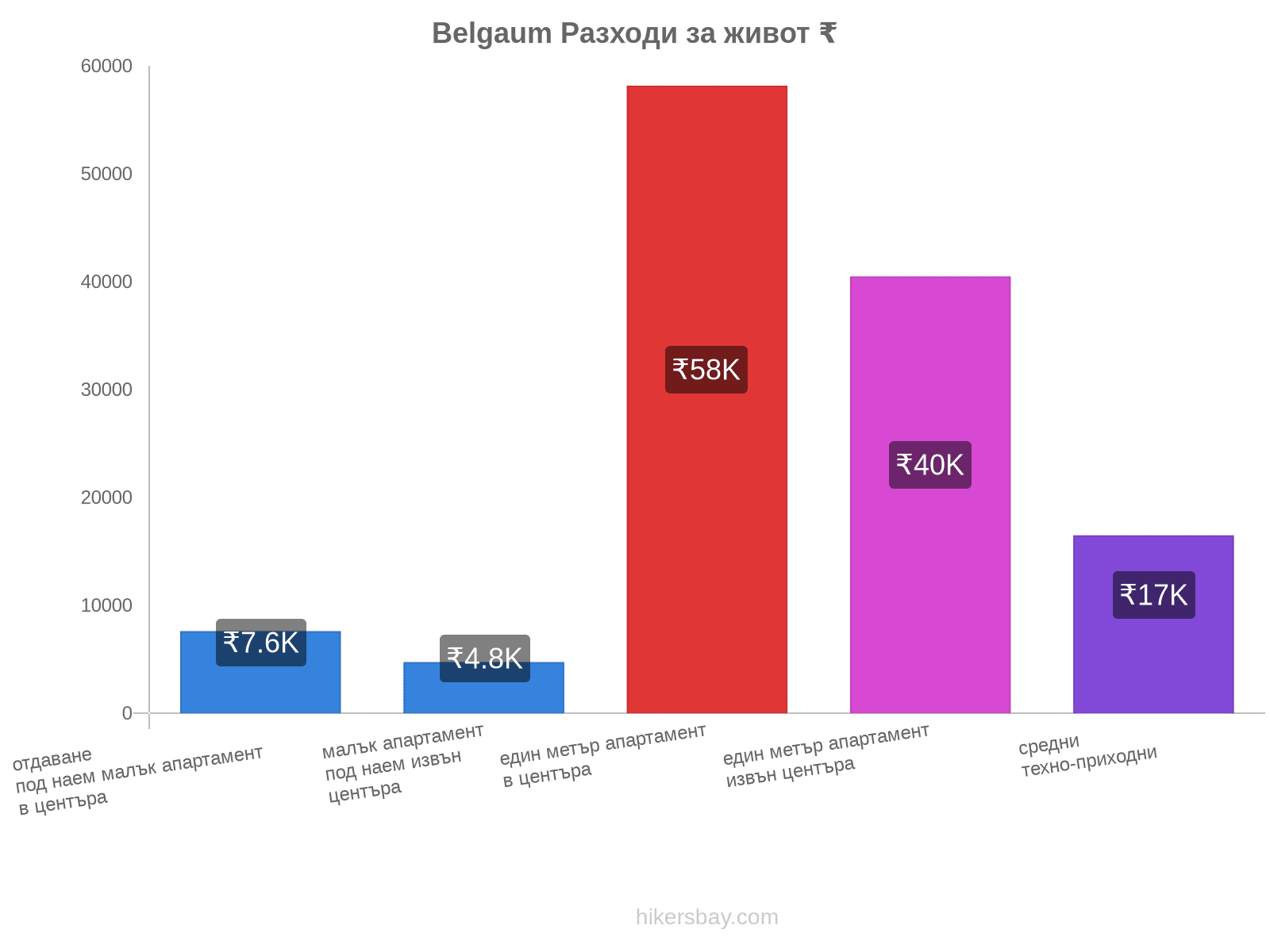 Belgaum разходи за живот hikersbay.com