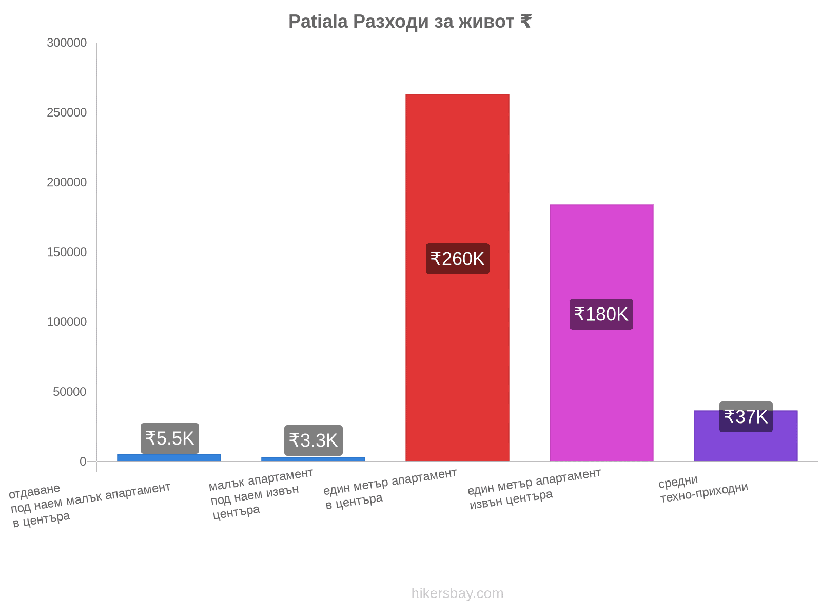 Patiala разходи за живот hikersbay.com