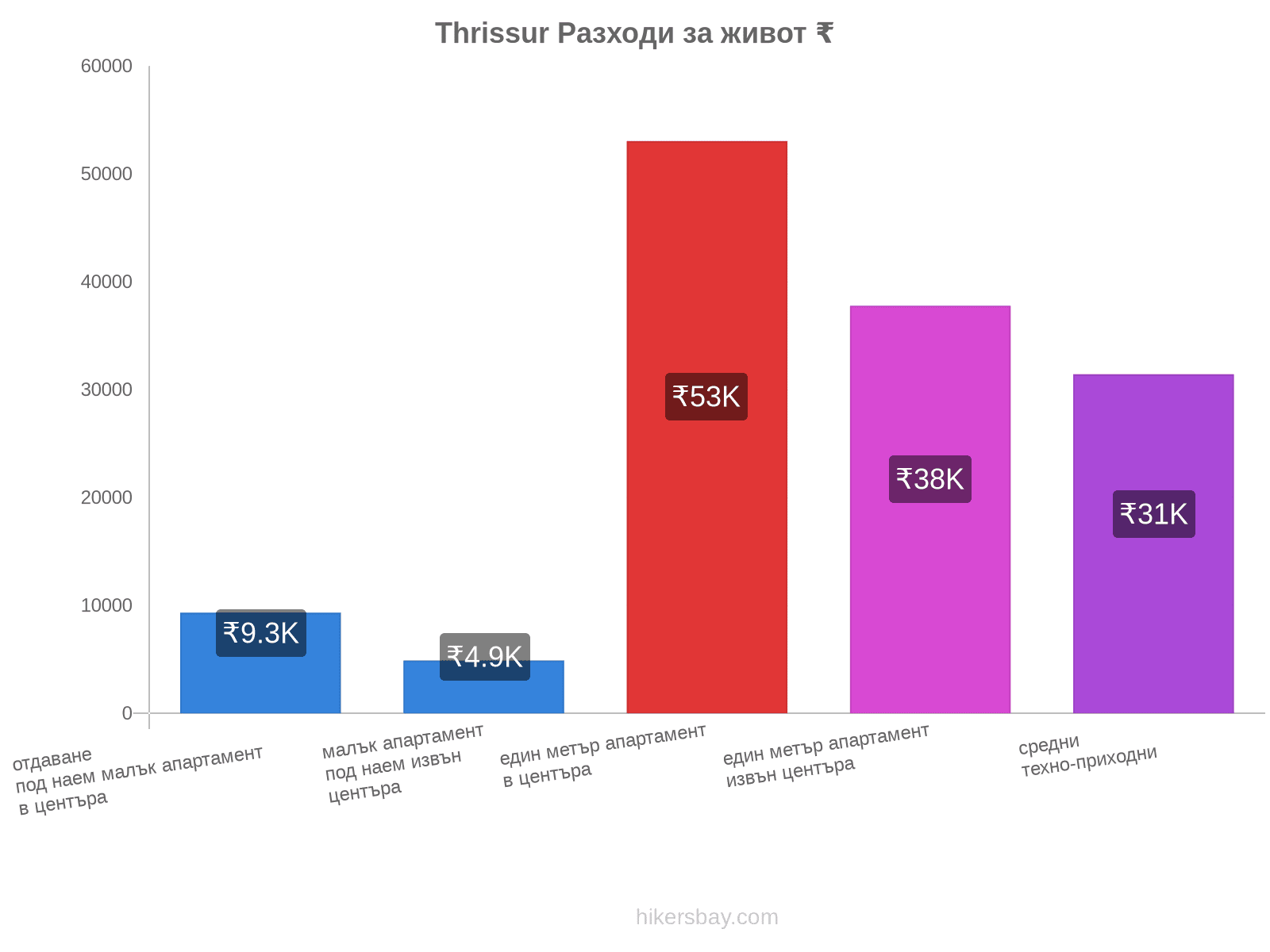 Thrissur разходи за живот hikersbay.com