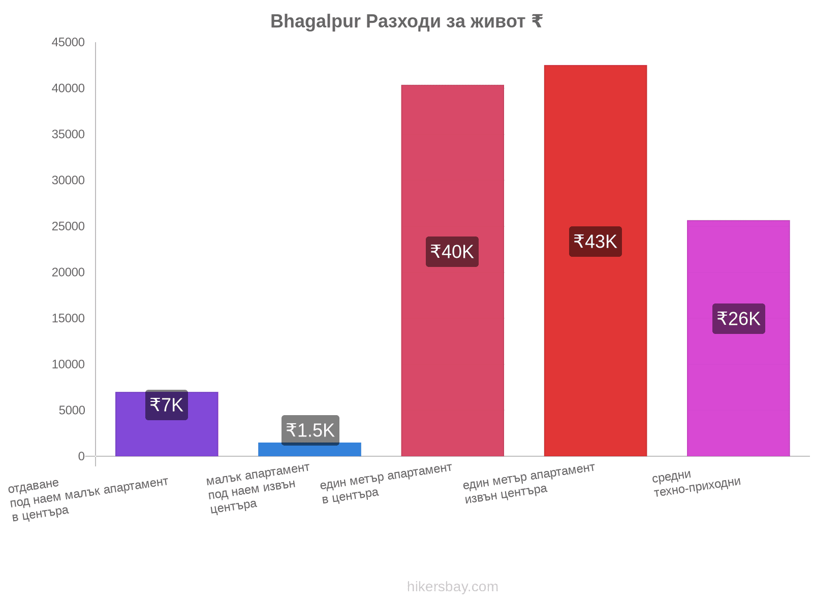 Bhagalpur разходи за живот hikersbay.com