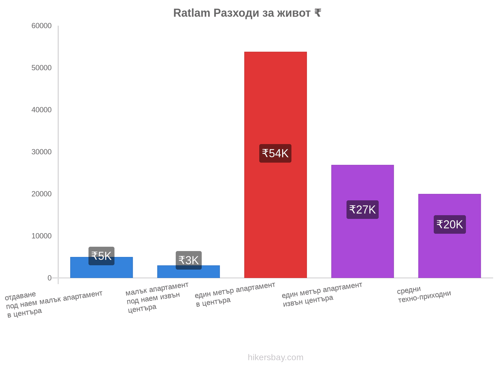 Ratlam разходи за живот hikersbay.com