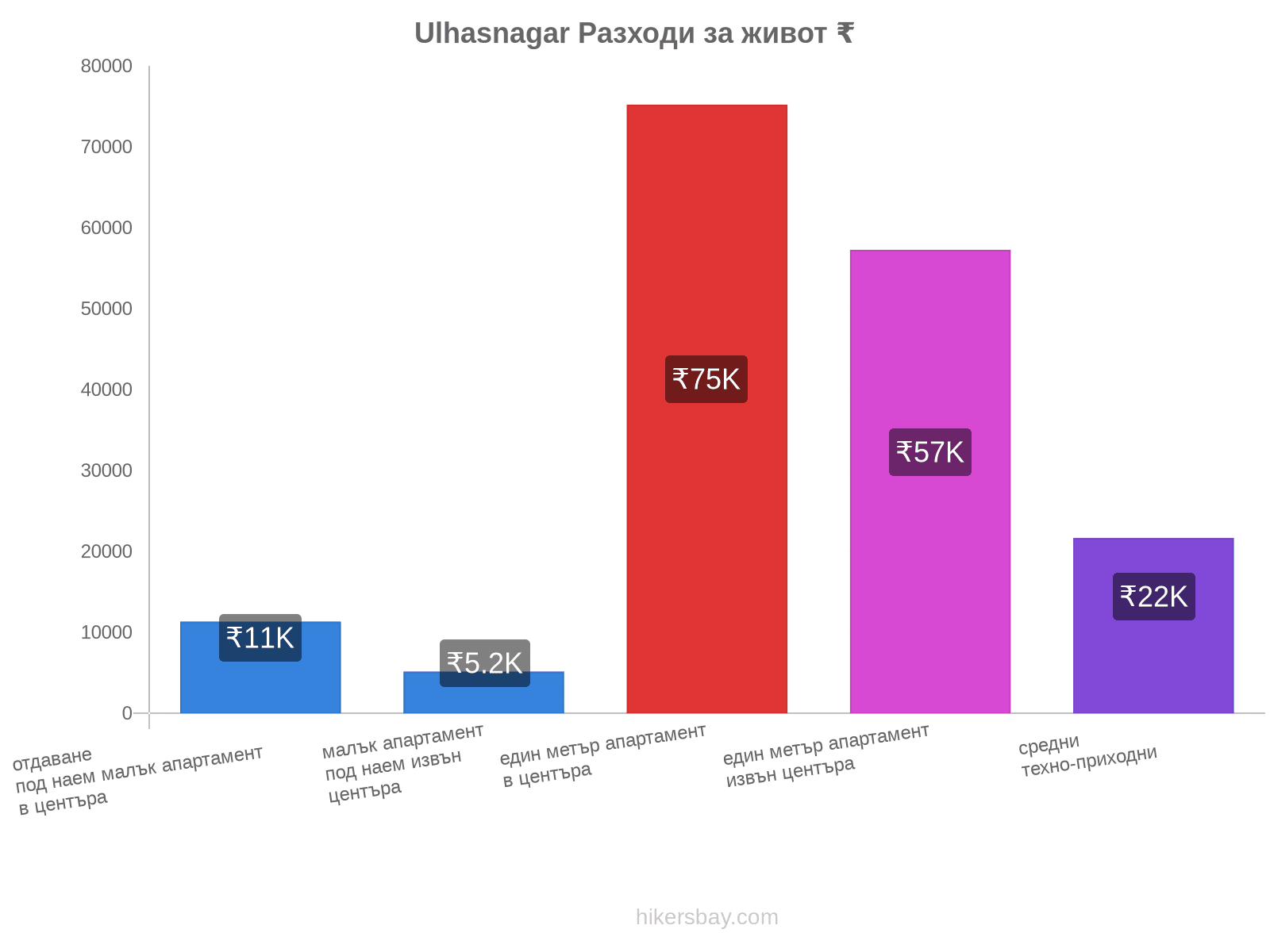 Ulhasnagar разходи за живот hikersbay.com