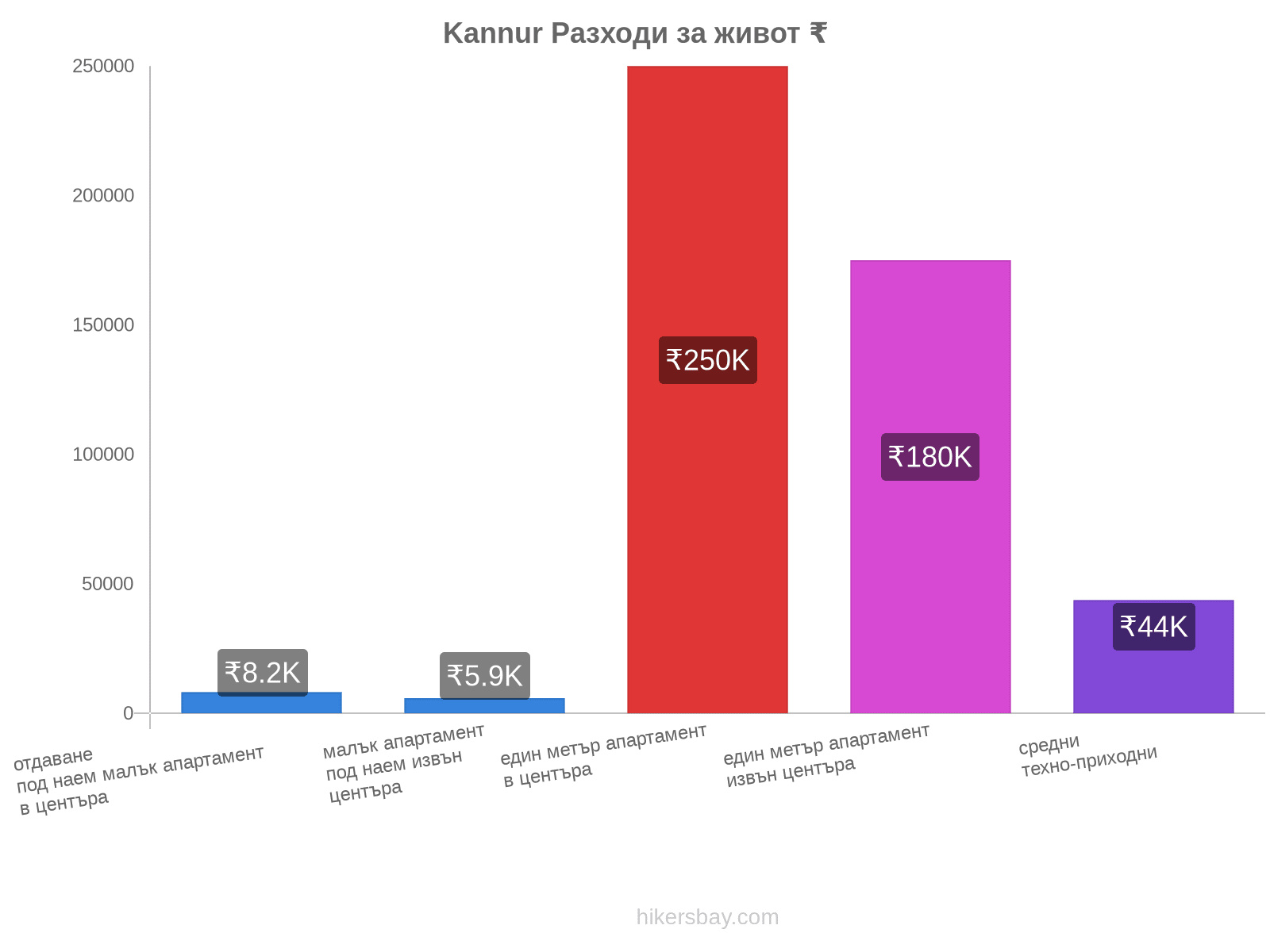 Kannur разходи за живот hikersbay.com