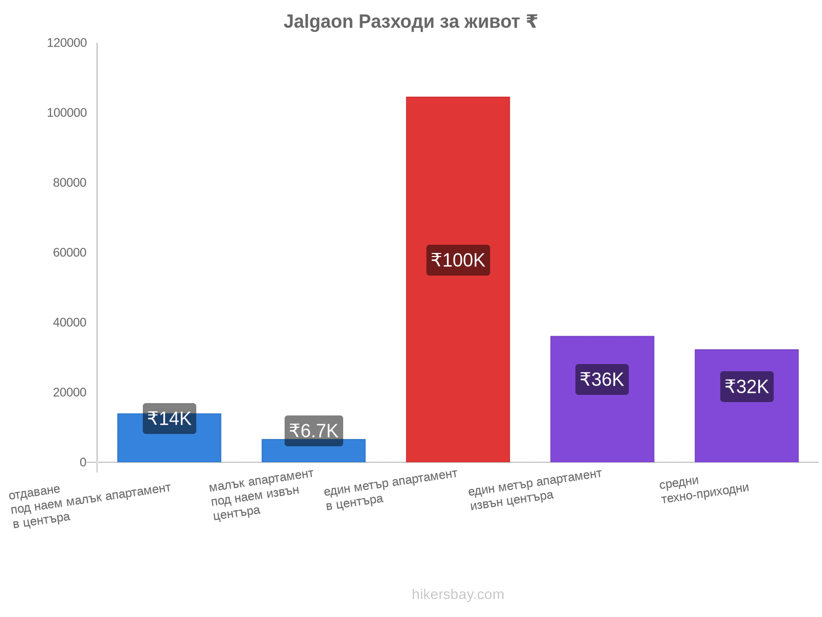 Jalgaon разходи за живот hikersbay.com