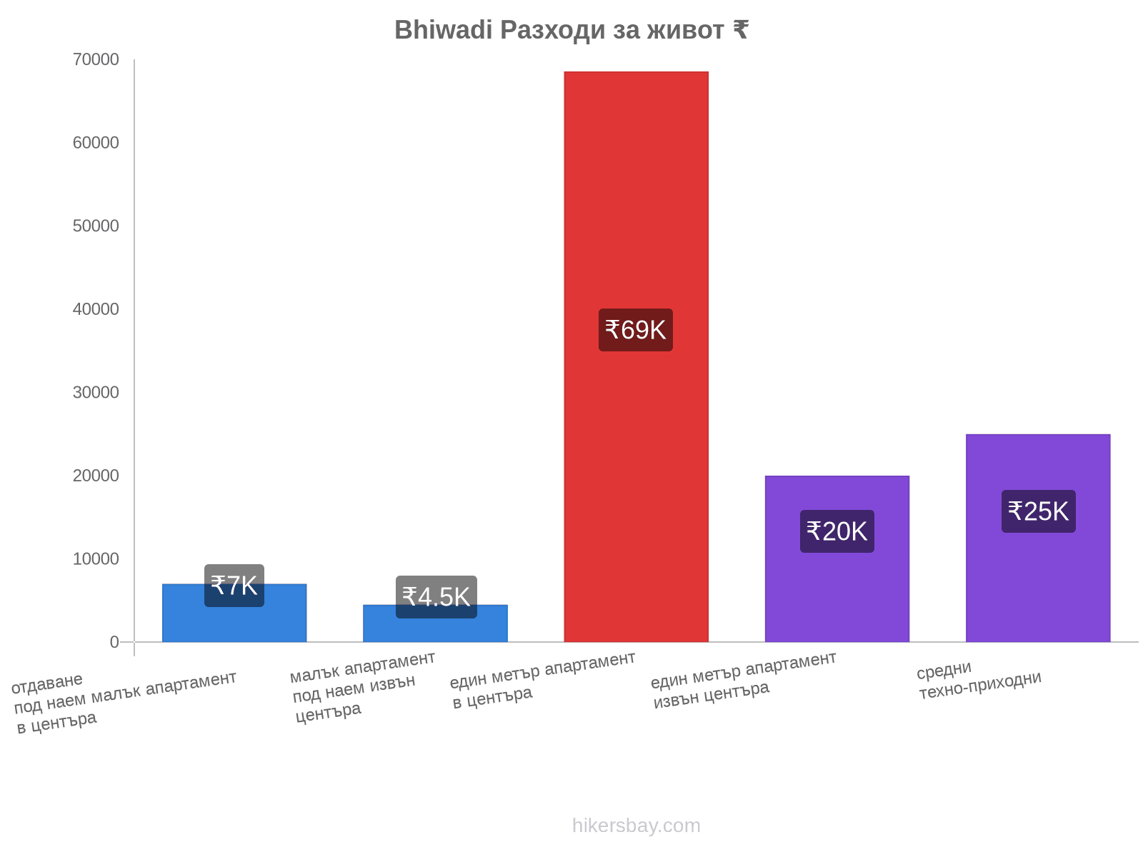 Bhiwadi разходи за живот hikersbay.com