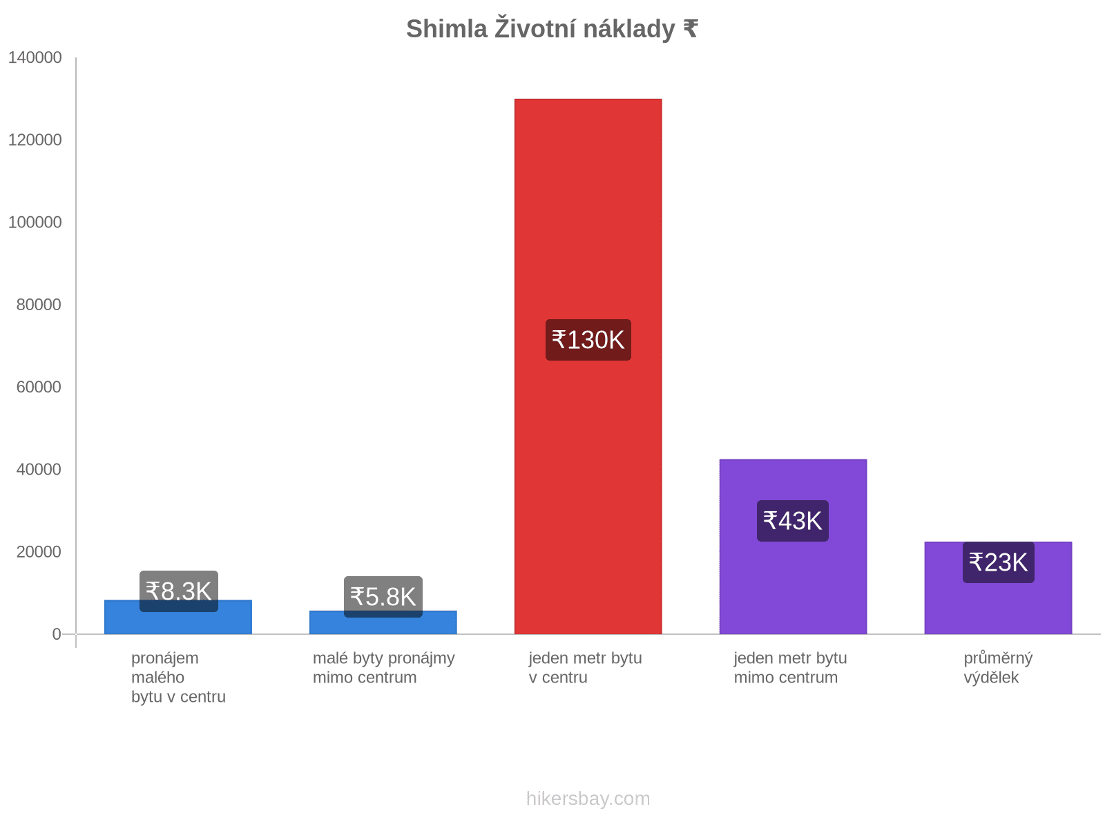 Shimla životní náklady hikersbay.com