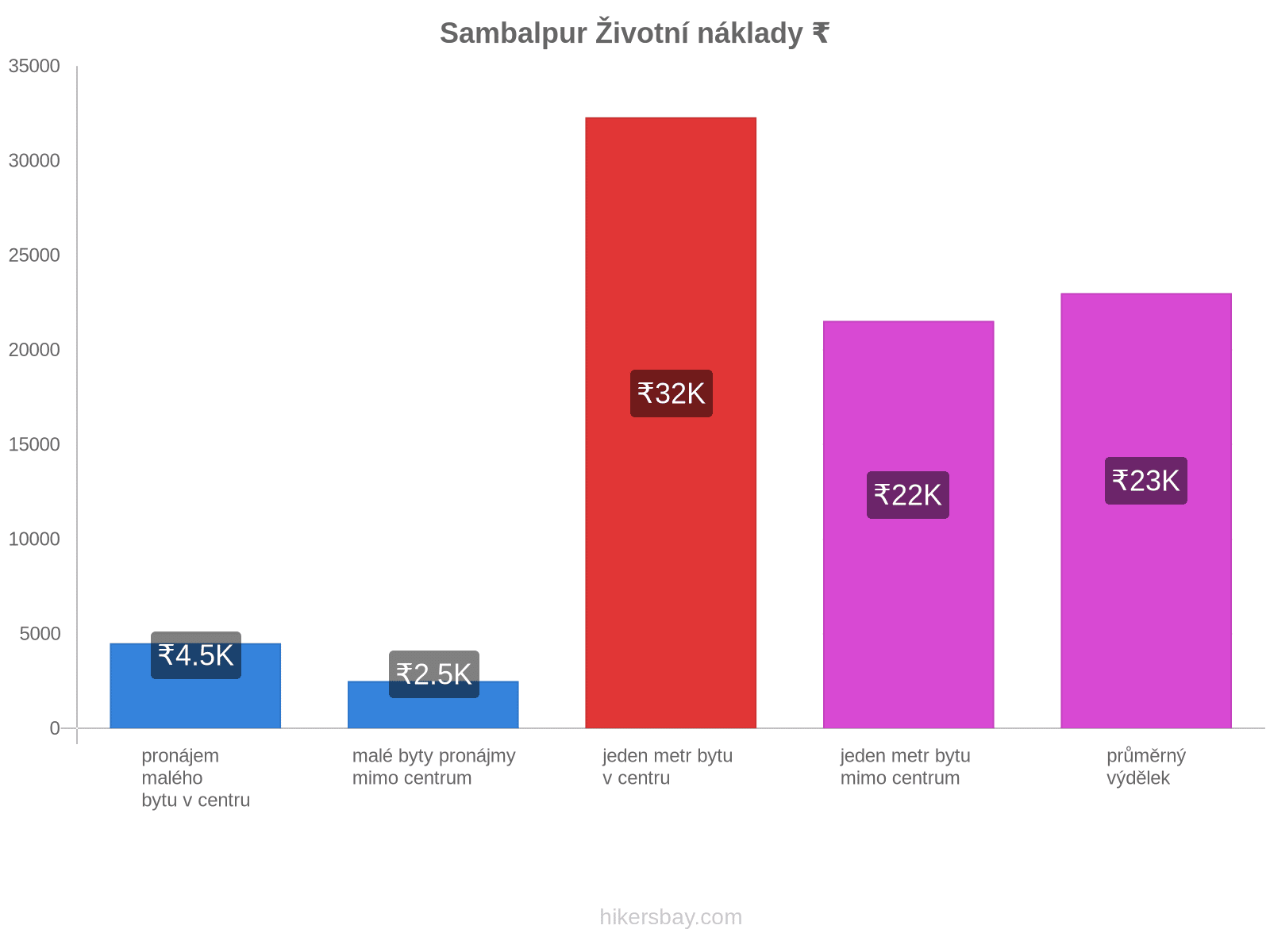 Sambalpur životní náklady hikersbay.com