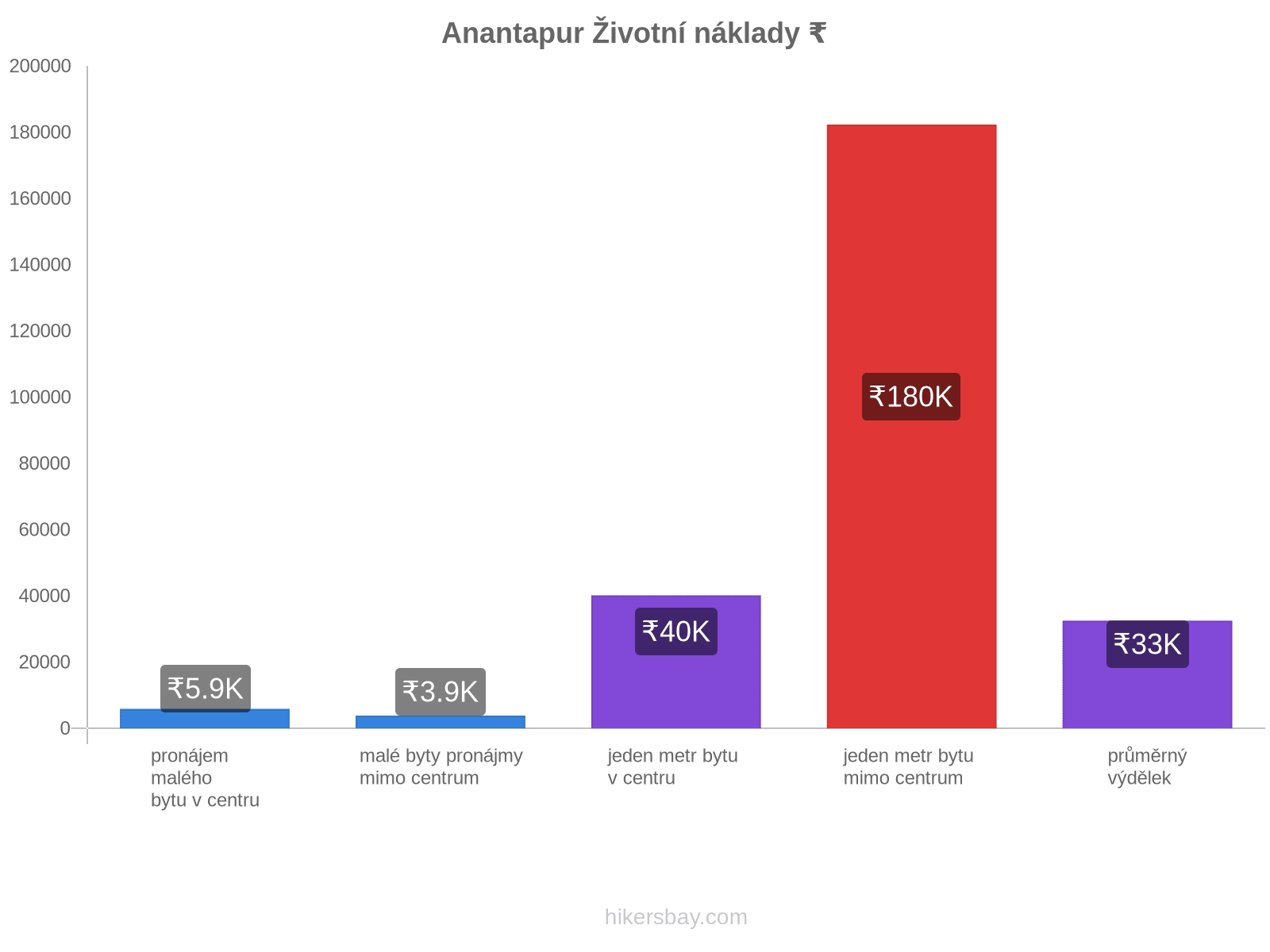 Anantapur životní náklady hikersbay.com