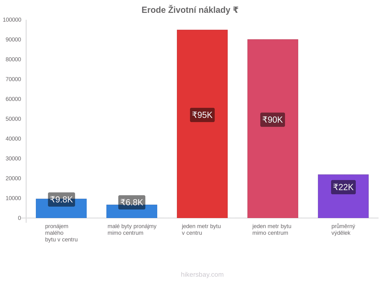 Erode životní náklady hikersbay.com