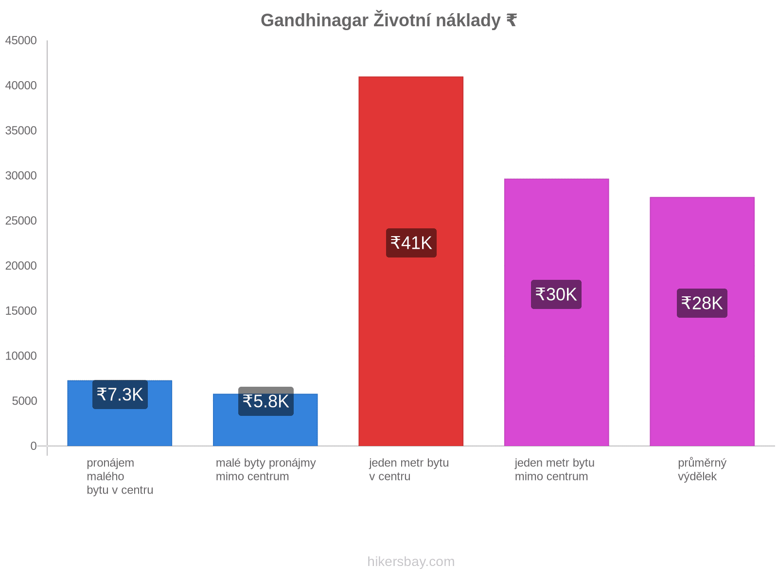 Gandhinagar životní náklady hikersbay.com