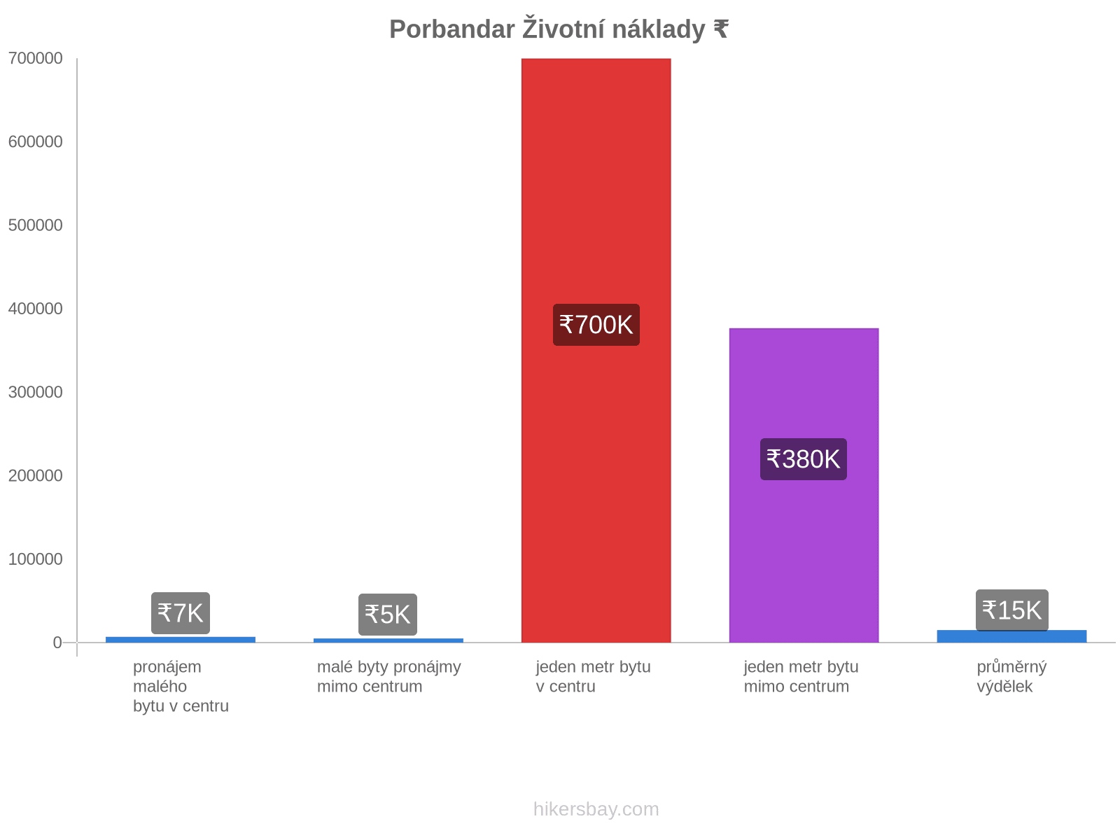 Porbandar životní náklady hikersbay.com