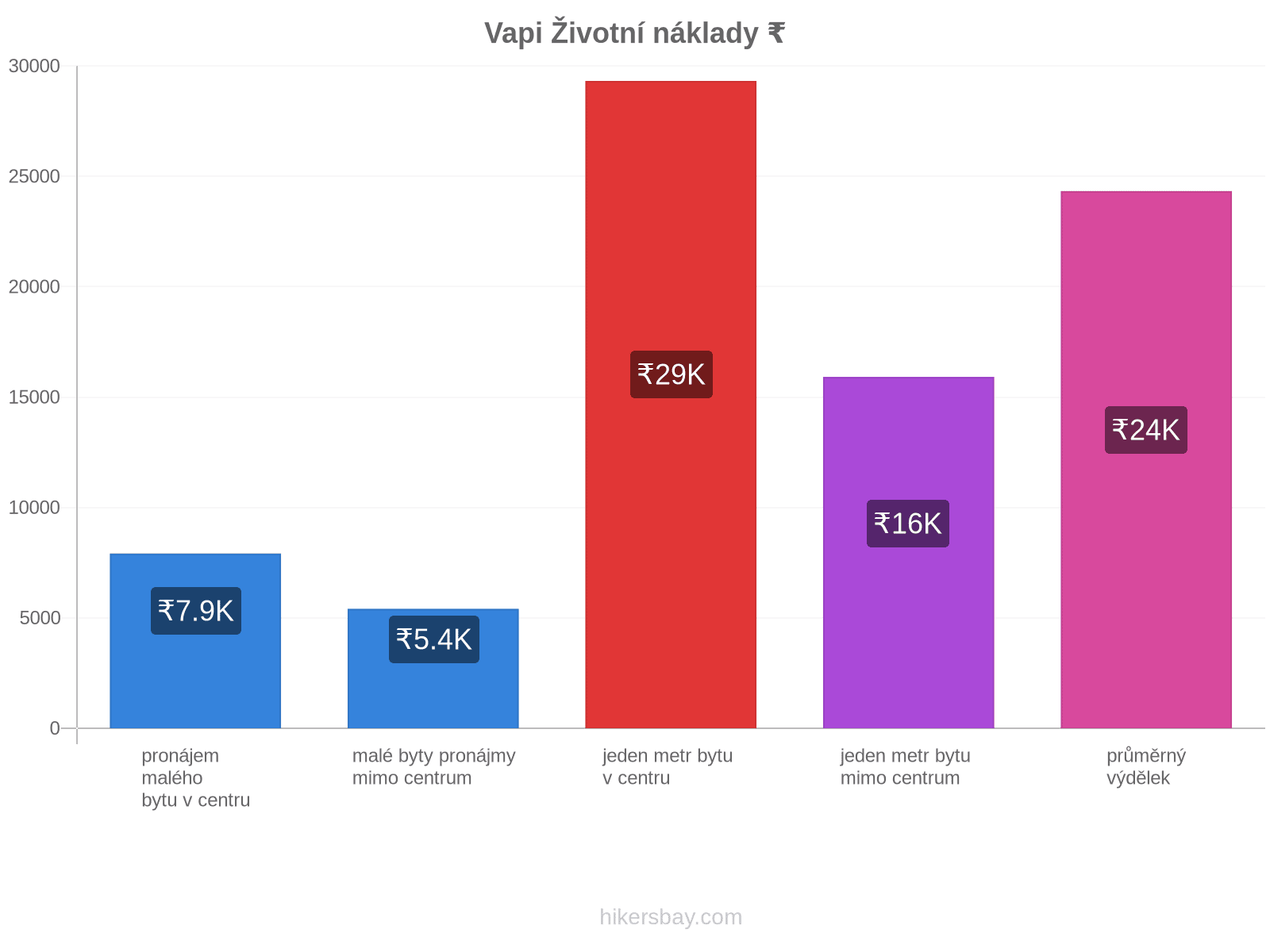 Vapi životní náklady hikersbay.com