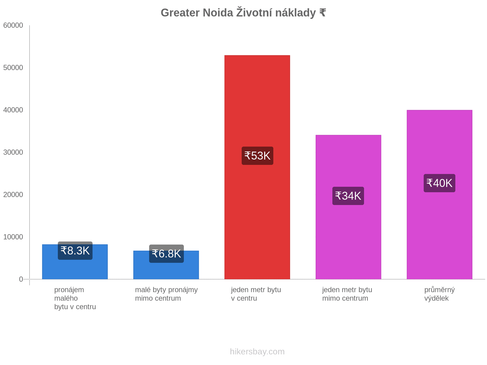 Greater Noida životní náklady hikersbay.com