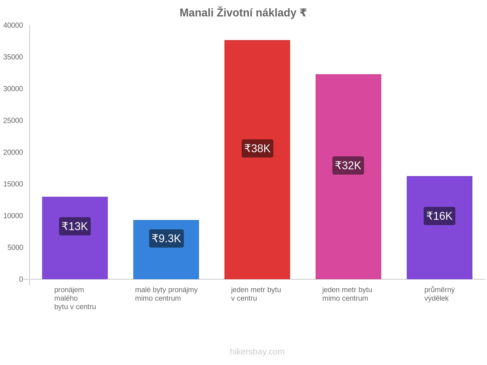 Manali životní náklady hikersbay.com