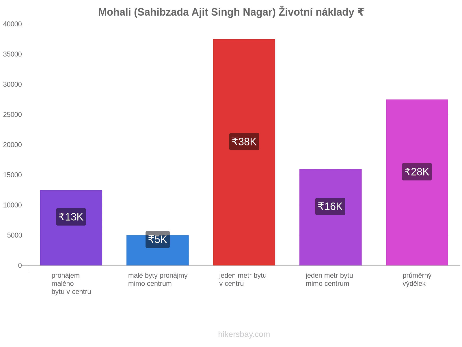 Mohali (Sahibzada Ajit Singh Nagar) životní náklady hikersbay.com