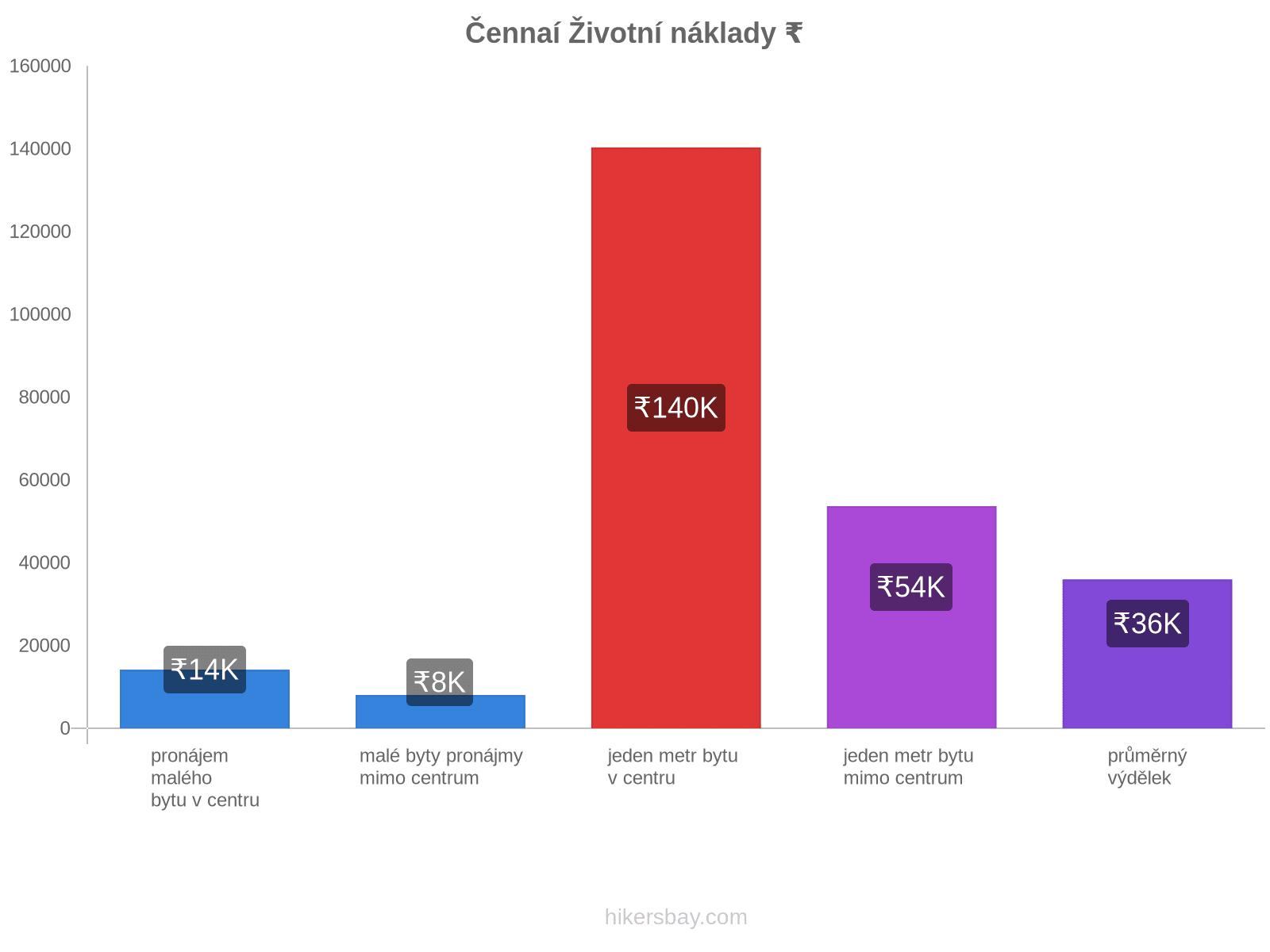 Čennaí životní náklady hikersbay.com