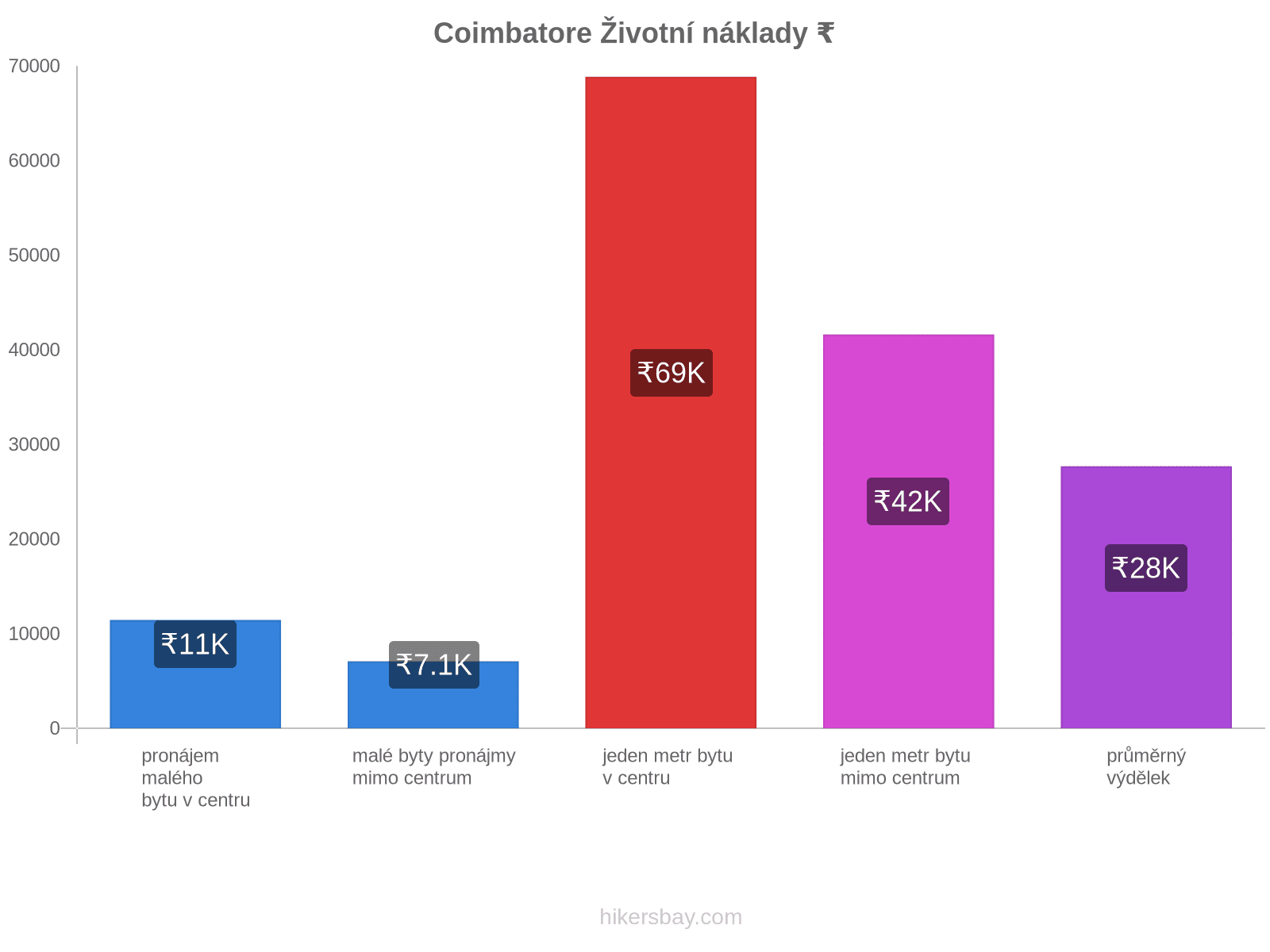 Coimbatore životní náklady hikersbay.com