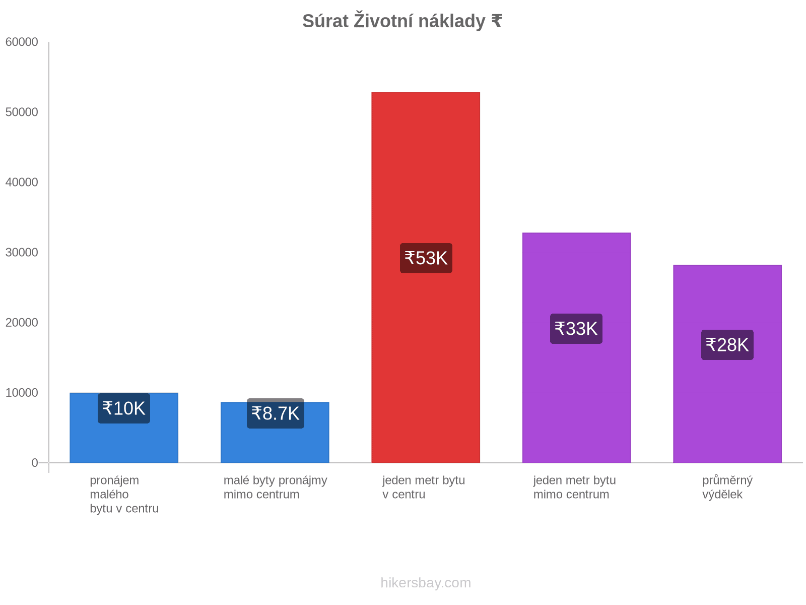 Súrat životní náklady hikersbay.com