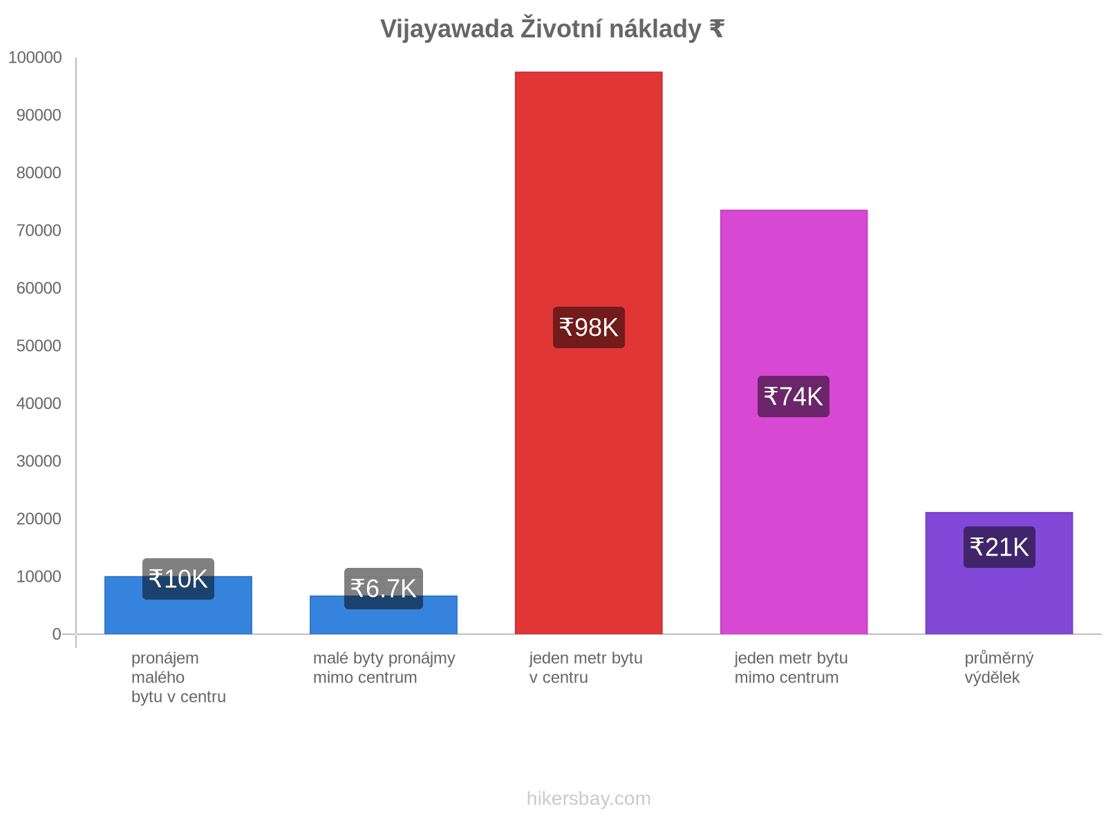 Vijayawada životní náklady hikersbay.com