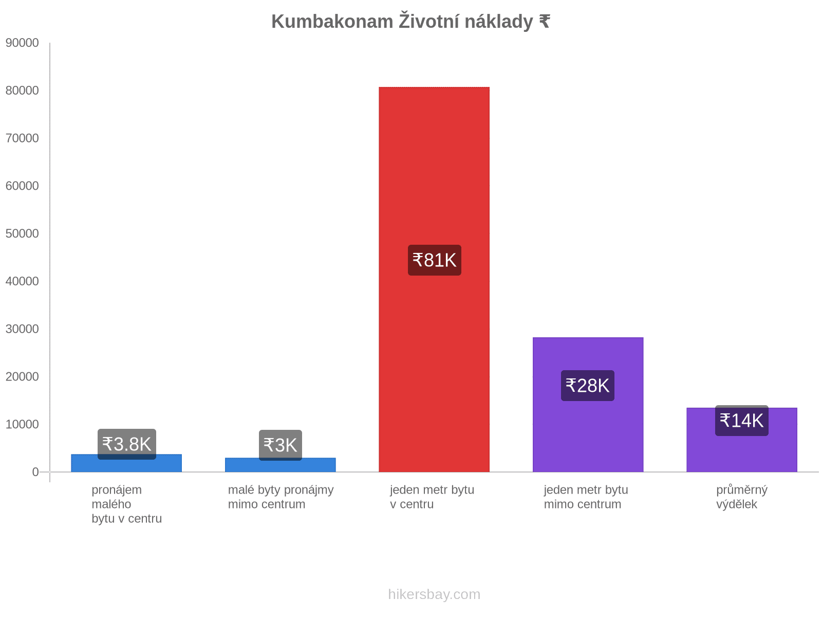 Kumbakonam životní náklady hikersbay.com