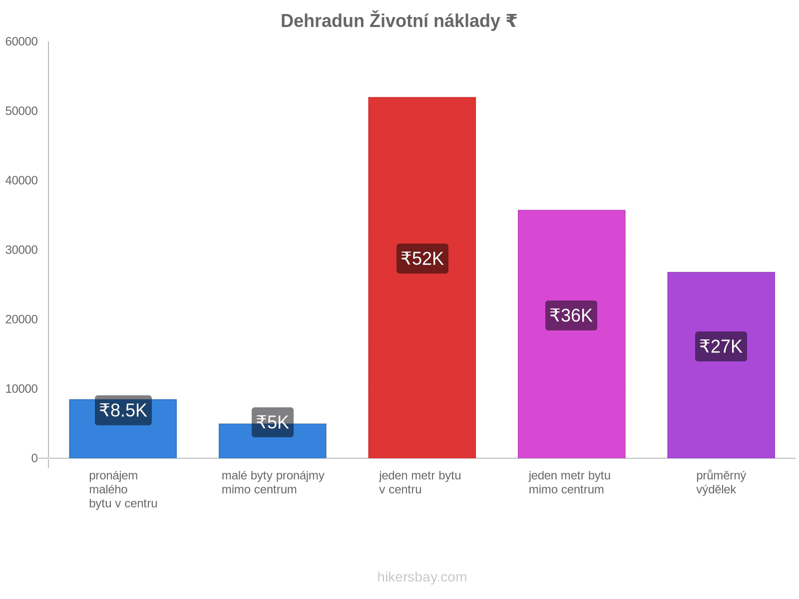 Dehradun životní náklady hikersbay.com