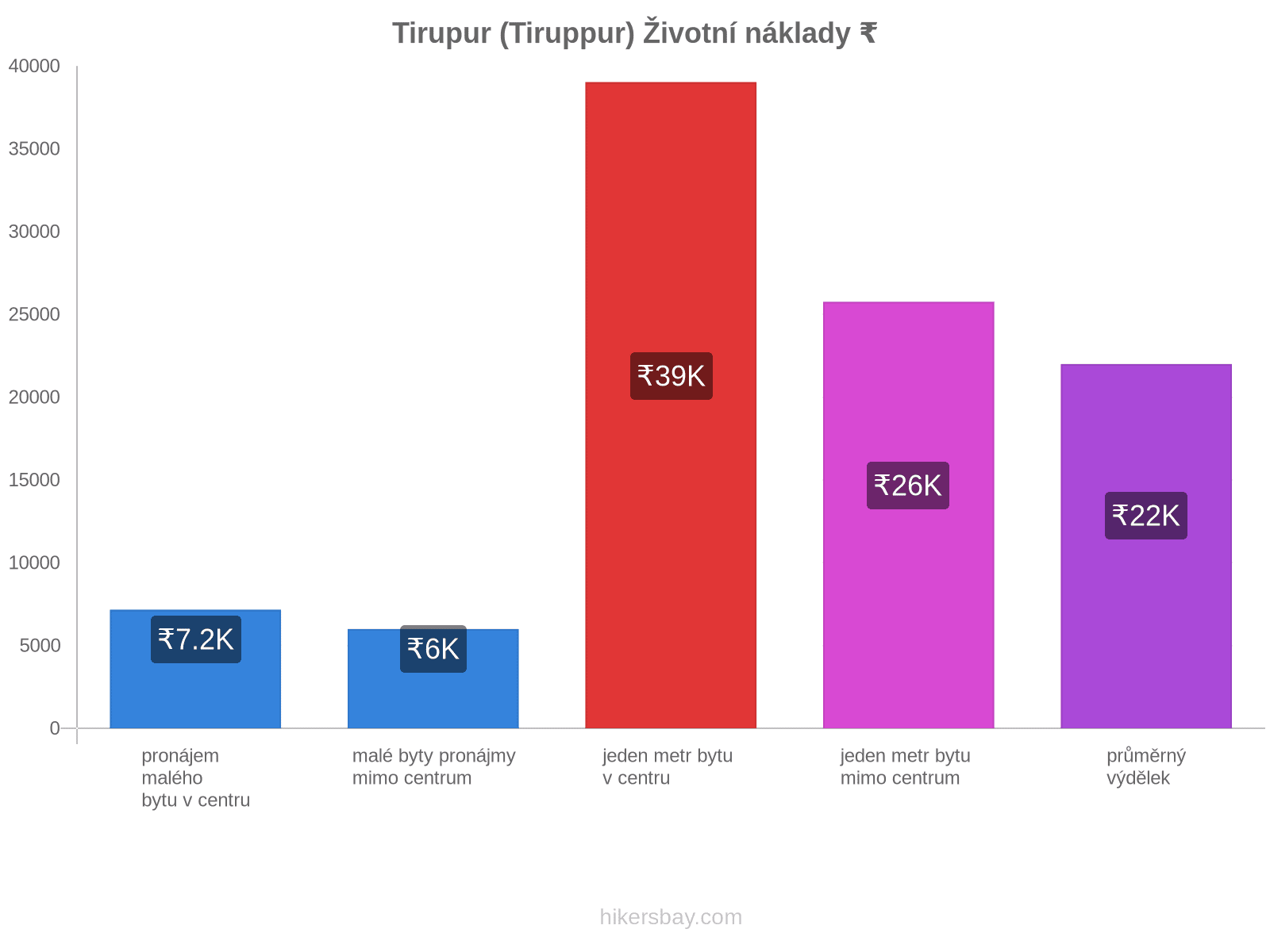 Tirupur (Tiruppur) životní náklady hikersbay.com