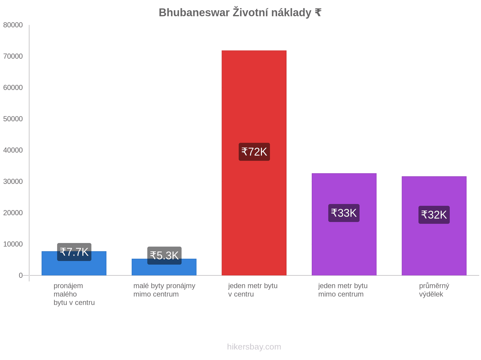 Bhubaneswar životní náklady hikersbay.com