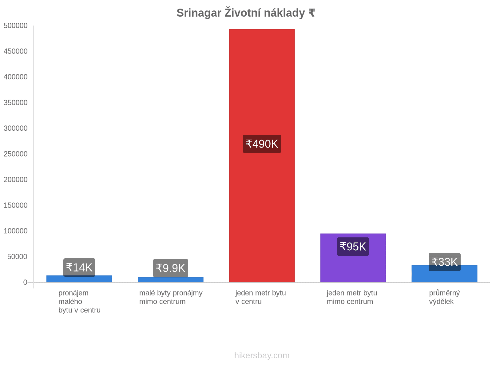 Srinagar životní náklady hikersbay.com