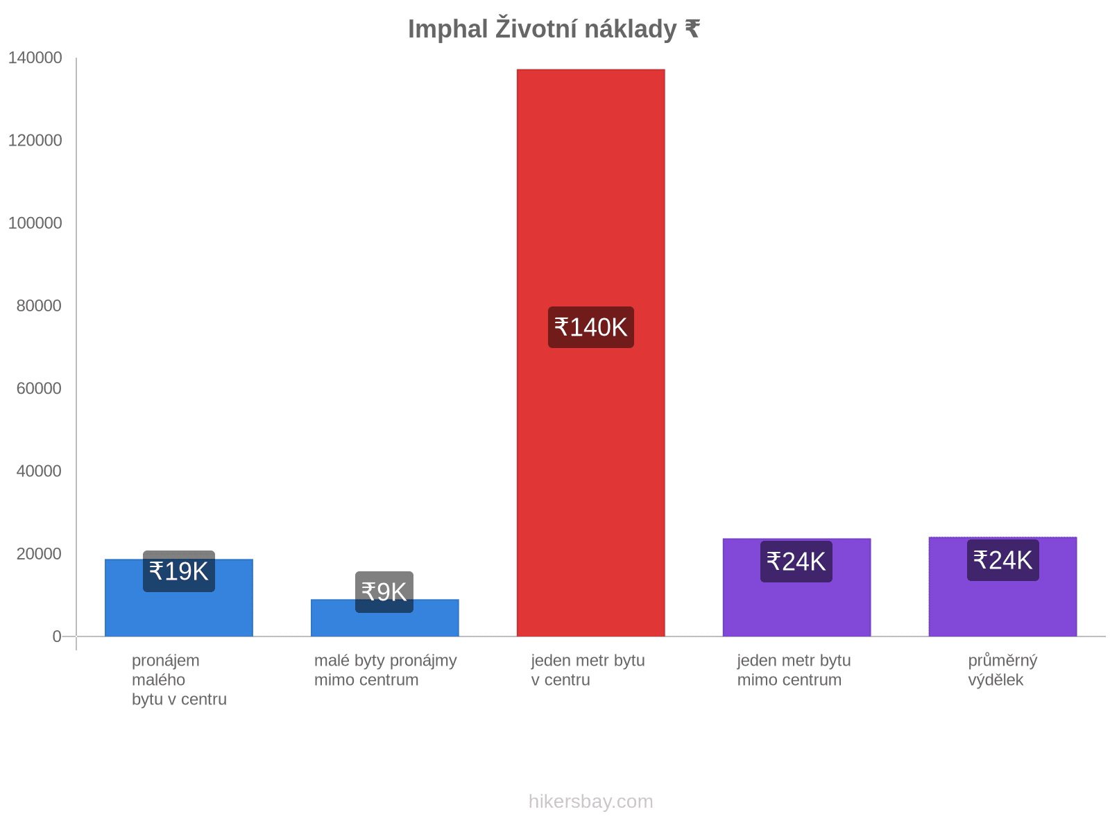 Imphal životní náklady hikersbay.com