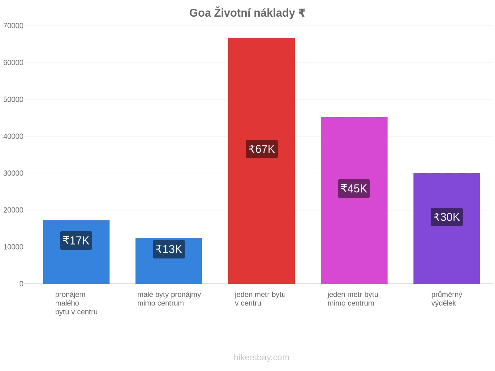 Goa životní náklady hikersbay.com