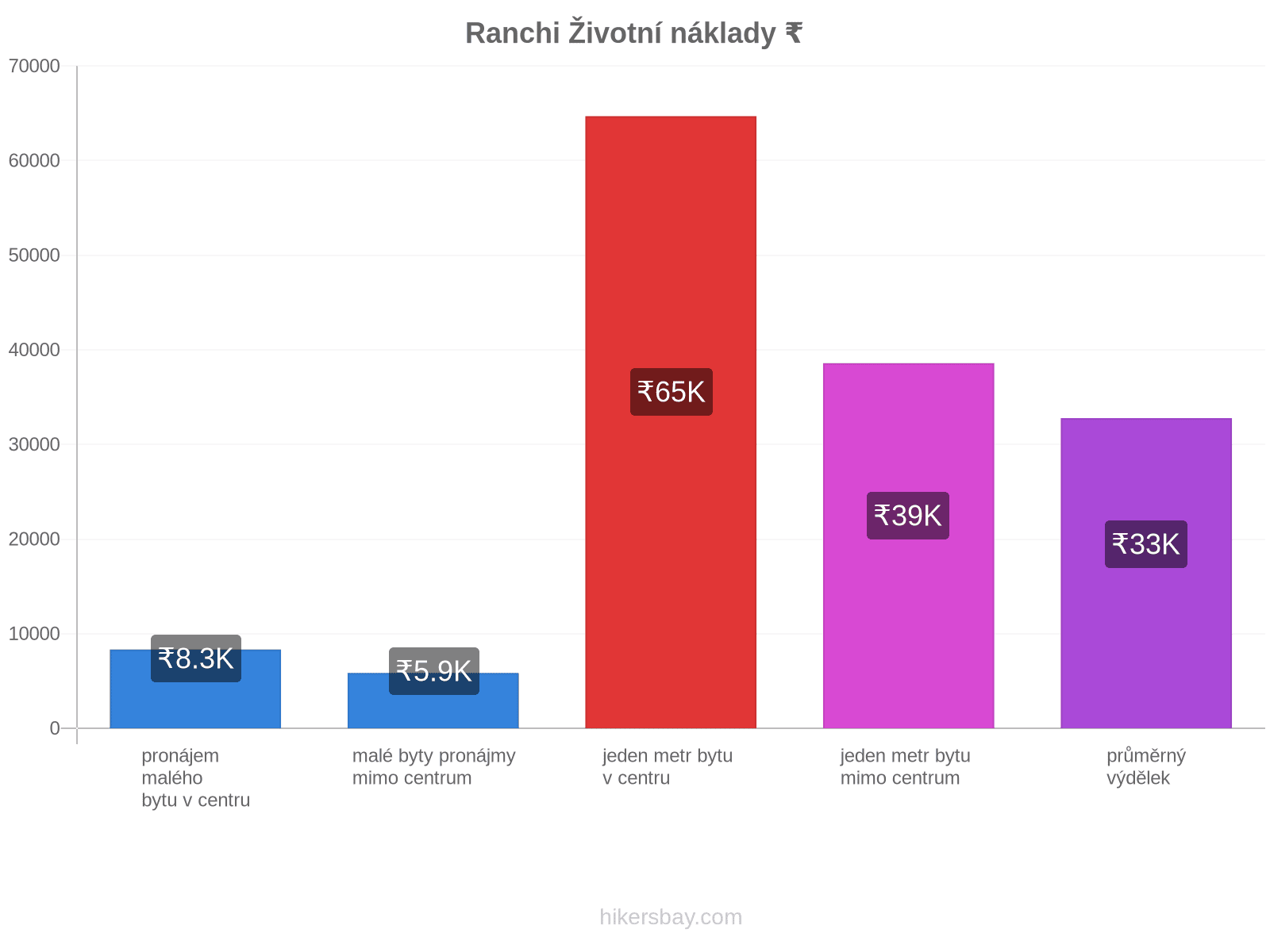 Ranchi životní náklady hikersbay.com