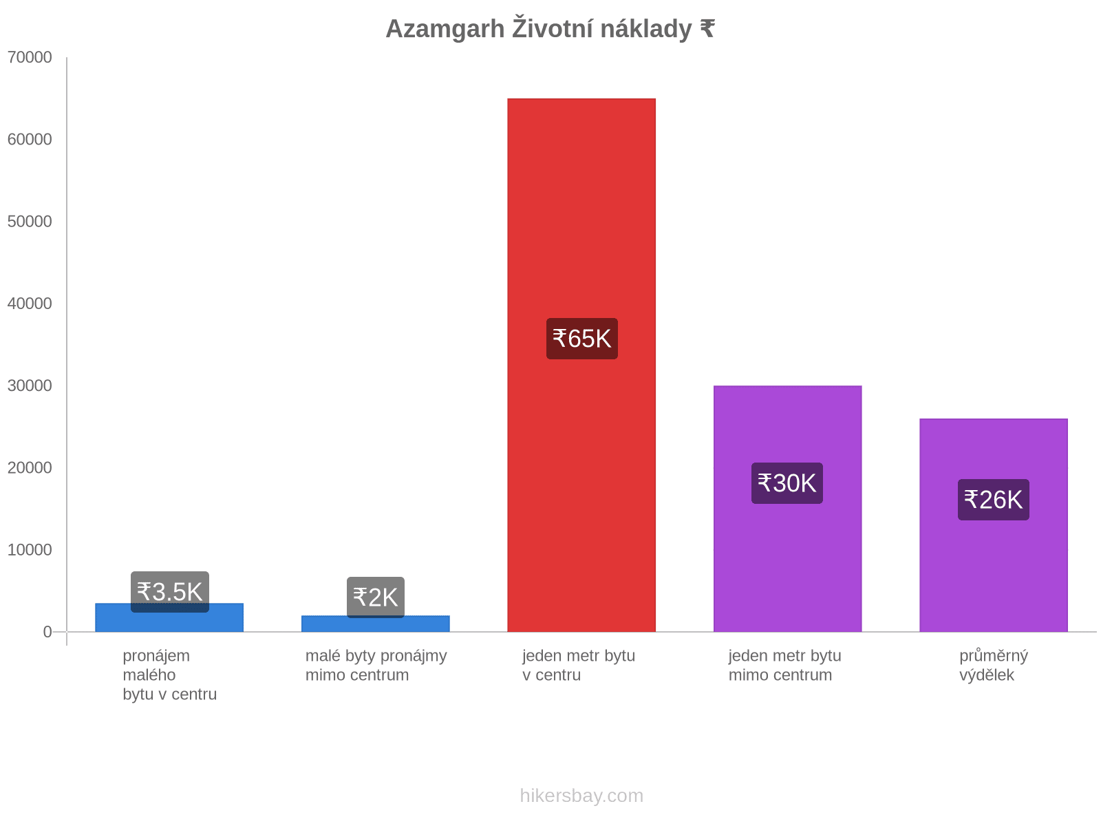 Azamgarh životní náklady hikersbay.com