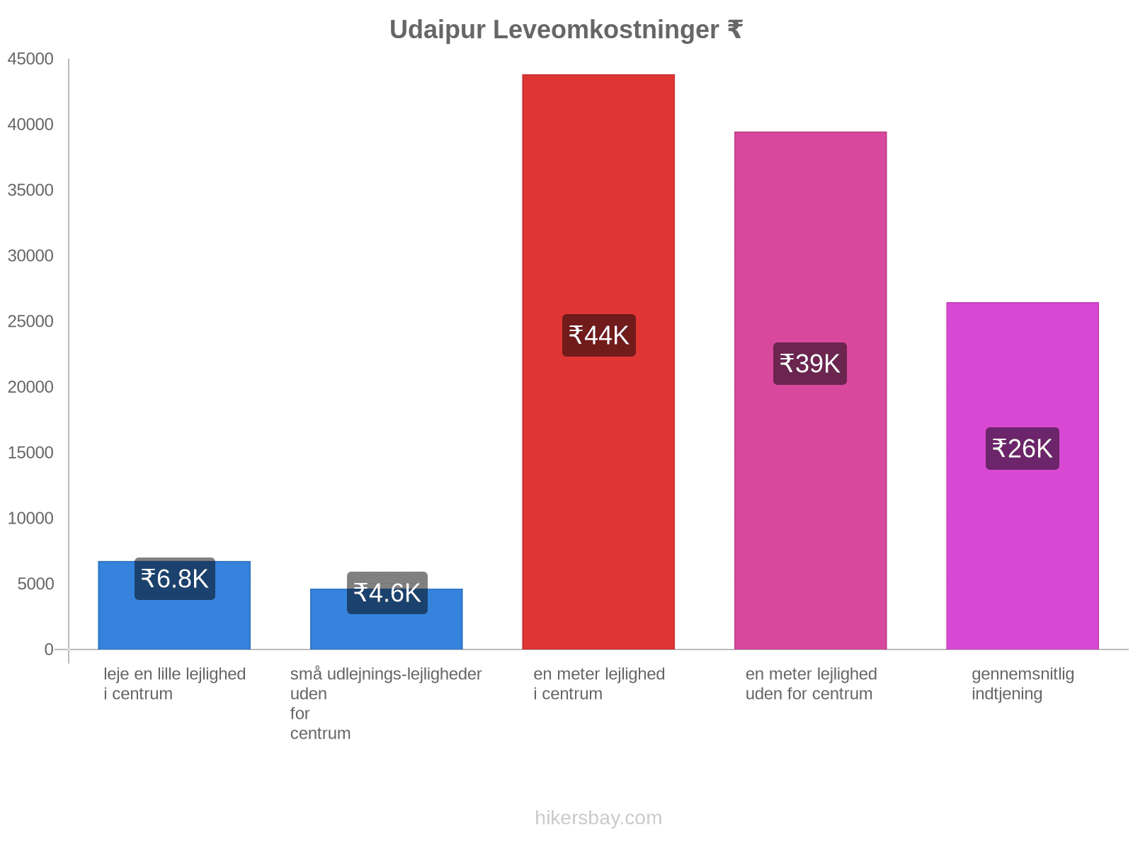 Udaipur leveomkostninger hikersbay.com