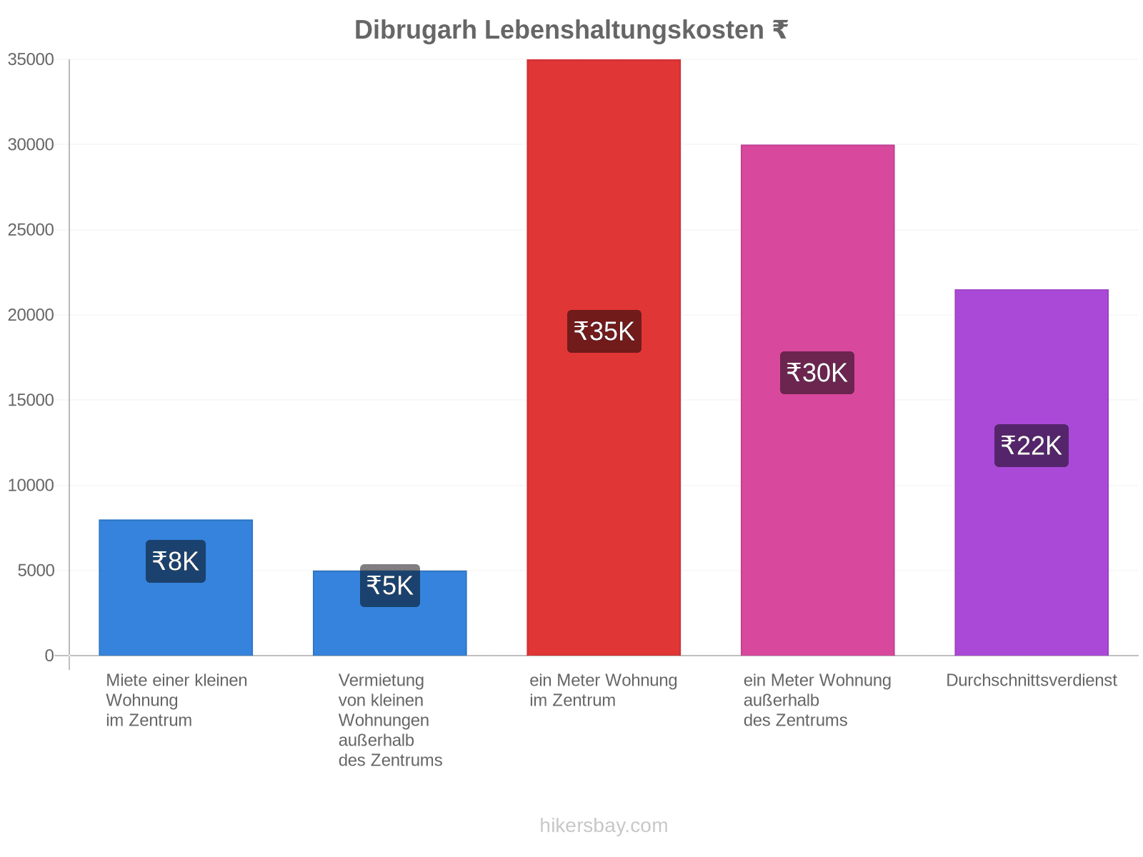 Dibrugarh Lebenshaltungskosten hikersbay.com