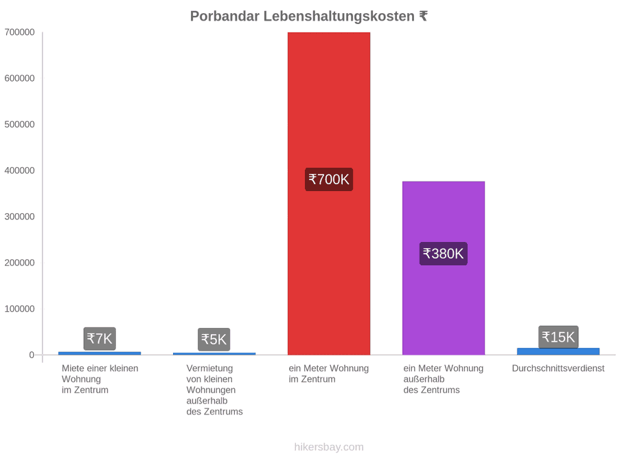 Porbandar Lebenshaltungskosten hikersbay.com