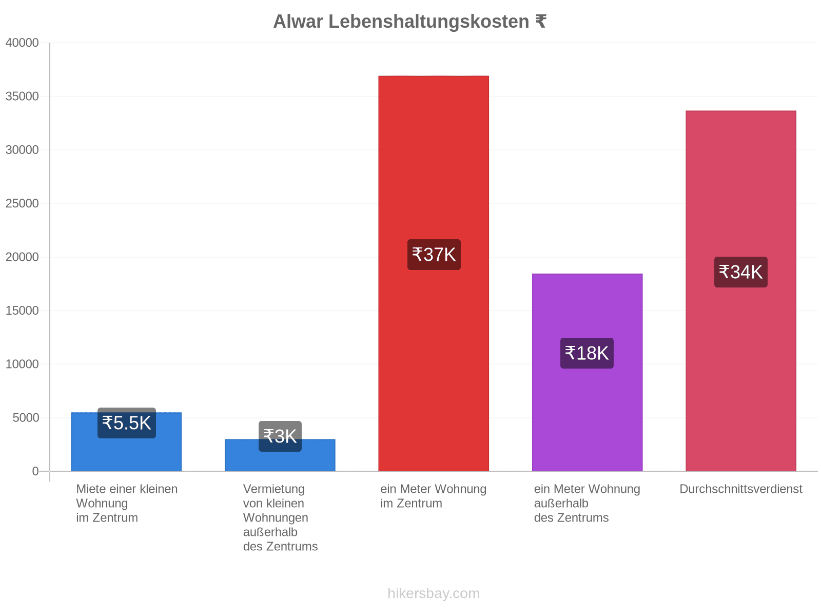 Alwar Lebenshaltungskosten hikersbay.com