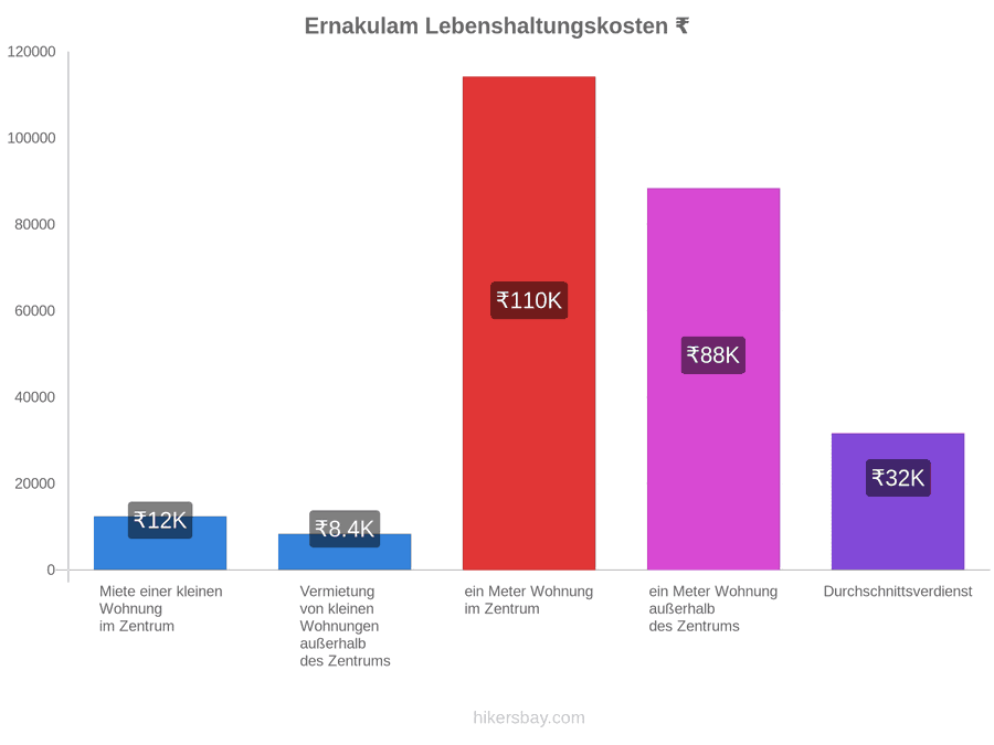 Ernakulam Lebenshaltungskosten hikersbay.com