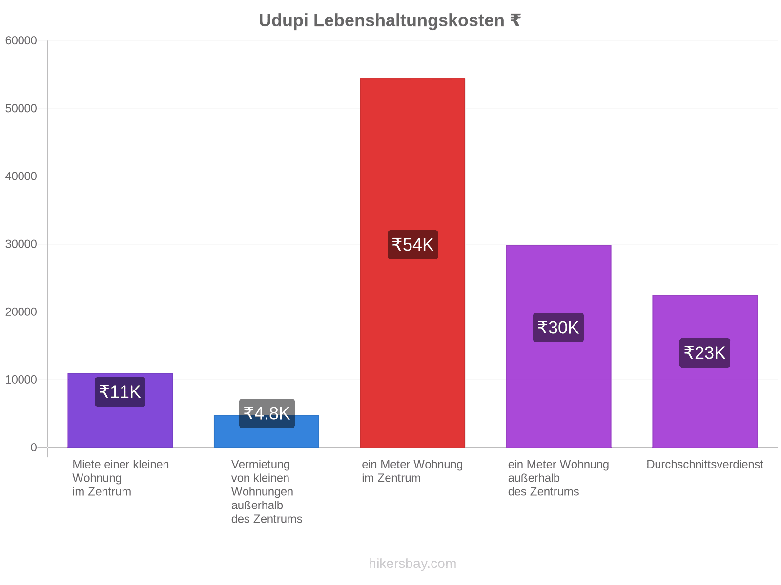 Udupi Lebenshaltungskosten hikersbay.com