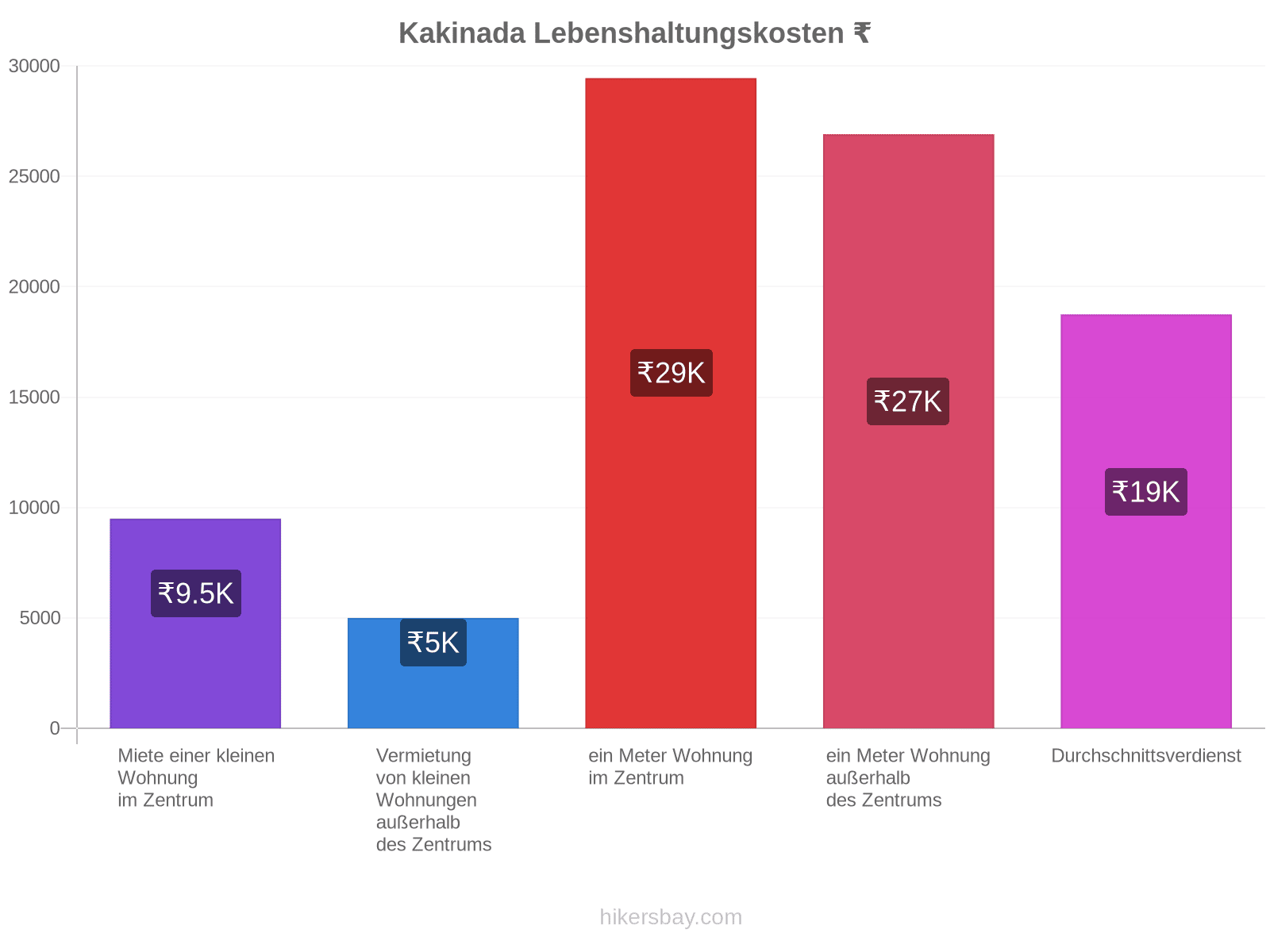 Kakinada Lebenshaltungskosten hikersbay.com
