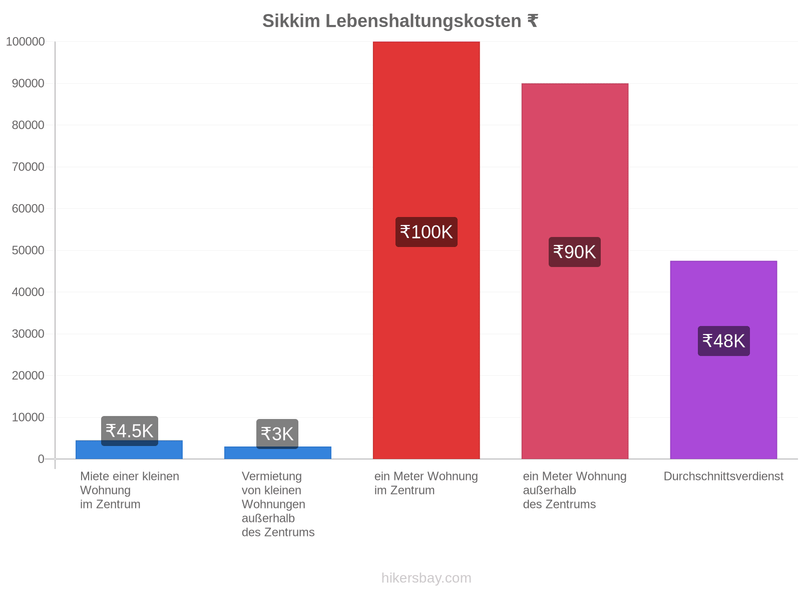 Sikkim Lebenshaltungskosten hikersbay.com