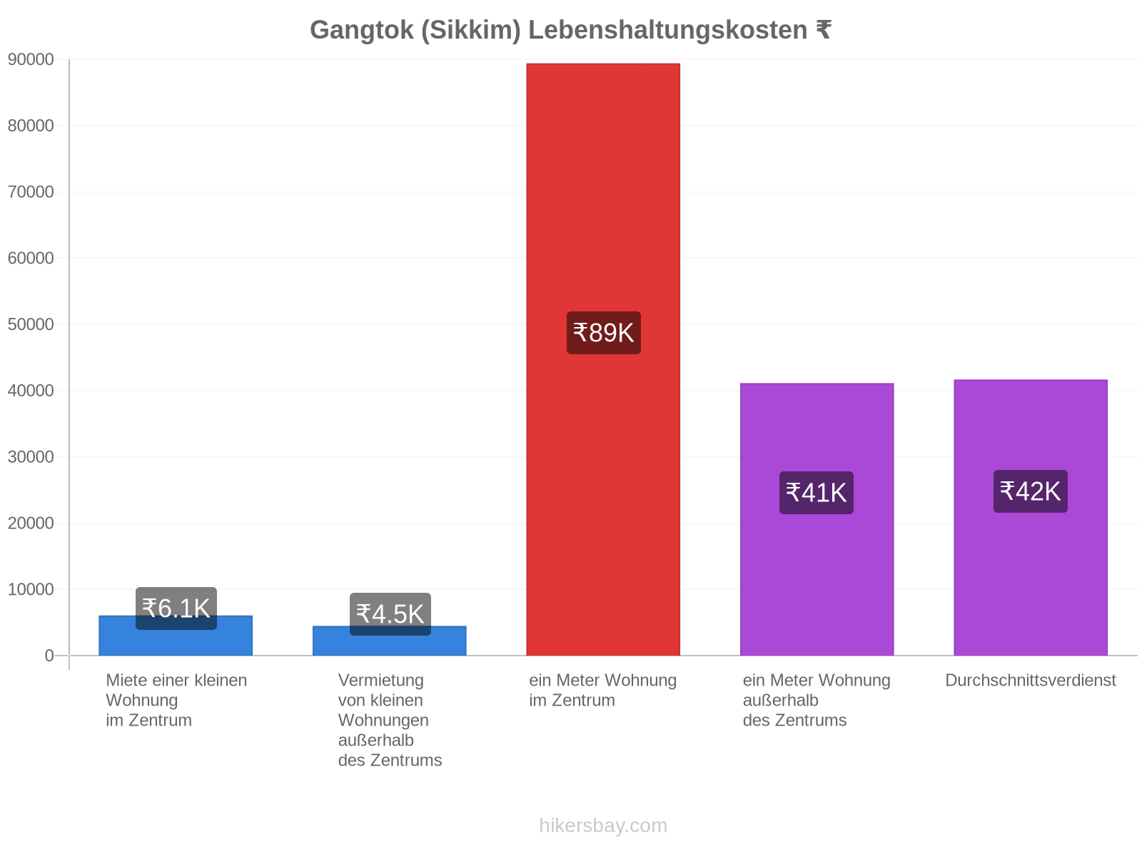 Gangtok (Sikkim) Lebenshaltungskosten hikersbay.com