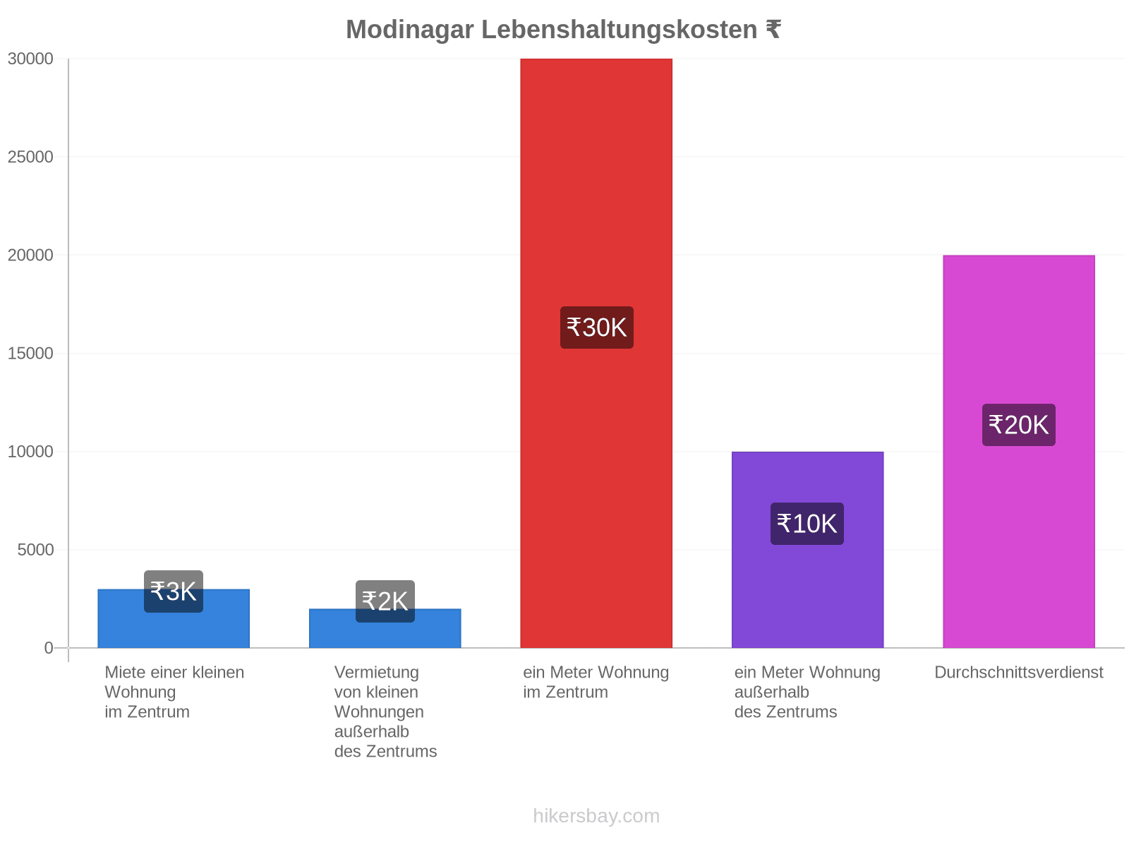 Modinagar Lebenshaltungskosten hikersbay.com