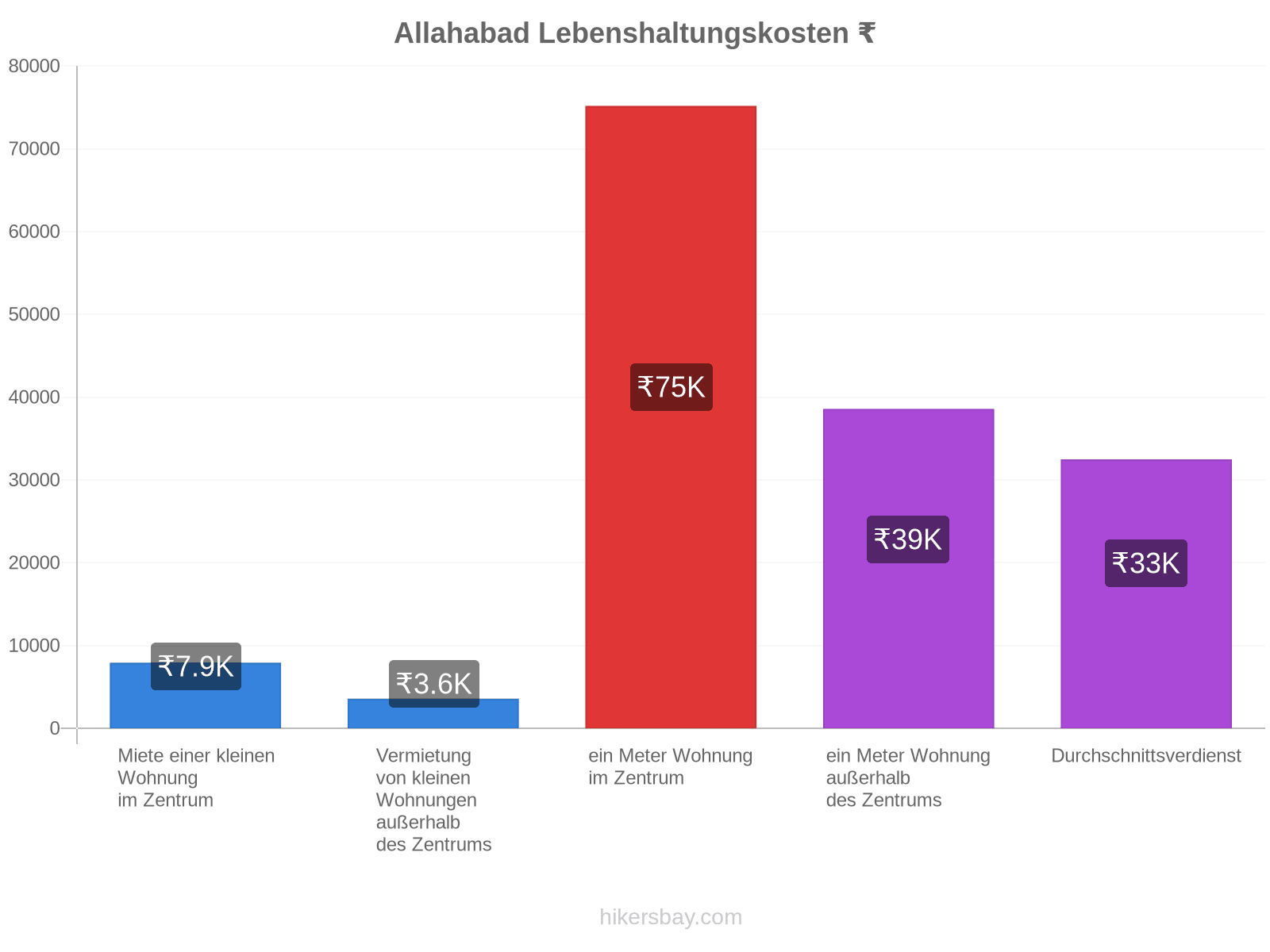 Allahabad Lebenshaltungskosten hikersbay.com