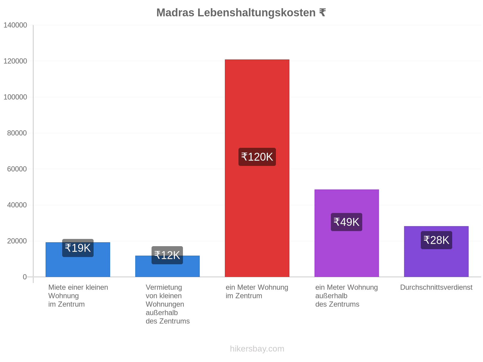 Madras Lebenshaltungskosten hikersbay.com